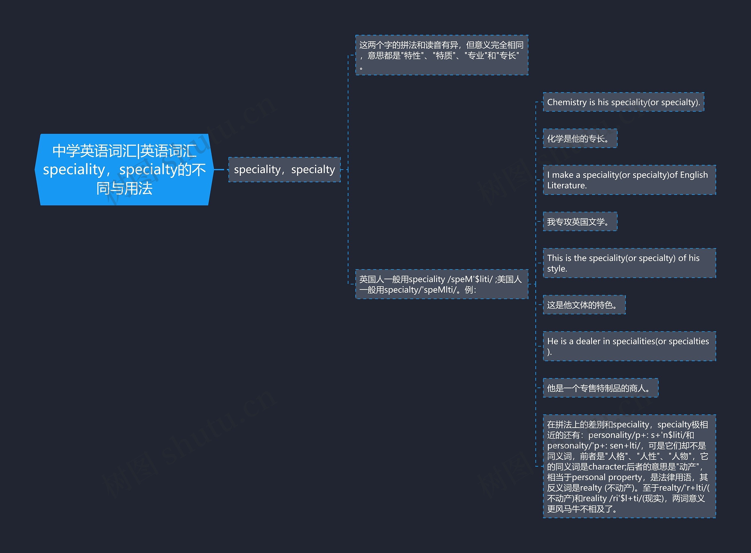 中学英语词汇|英语词汇speciality，specialty的不同与用法思维导图