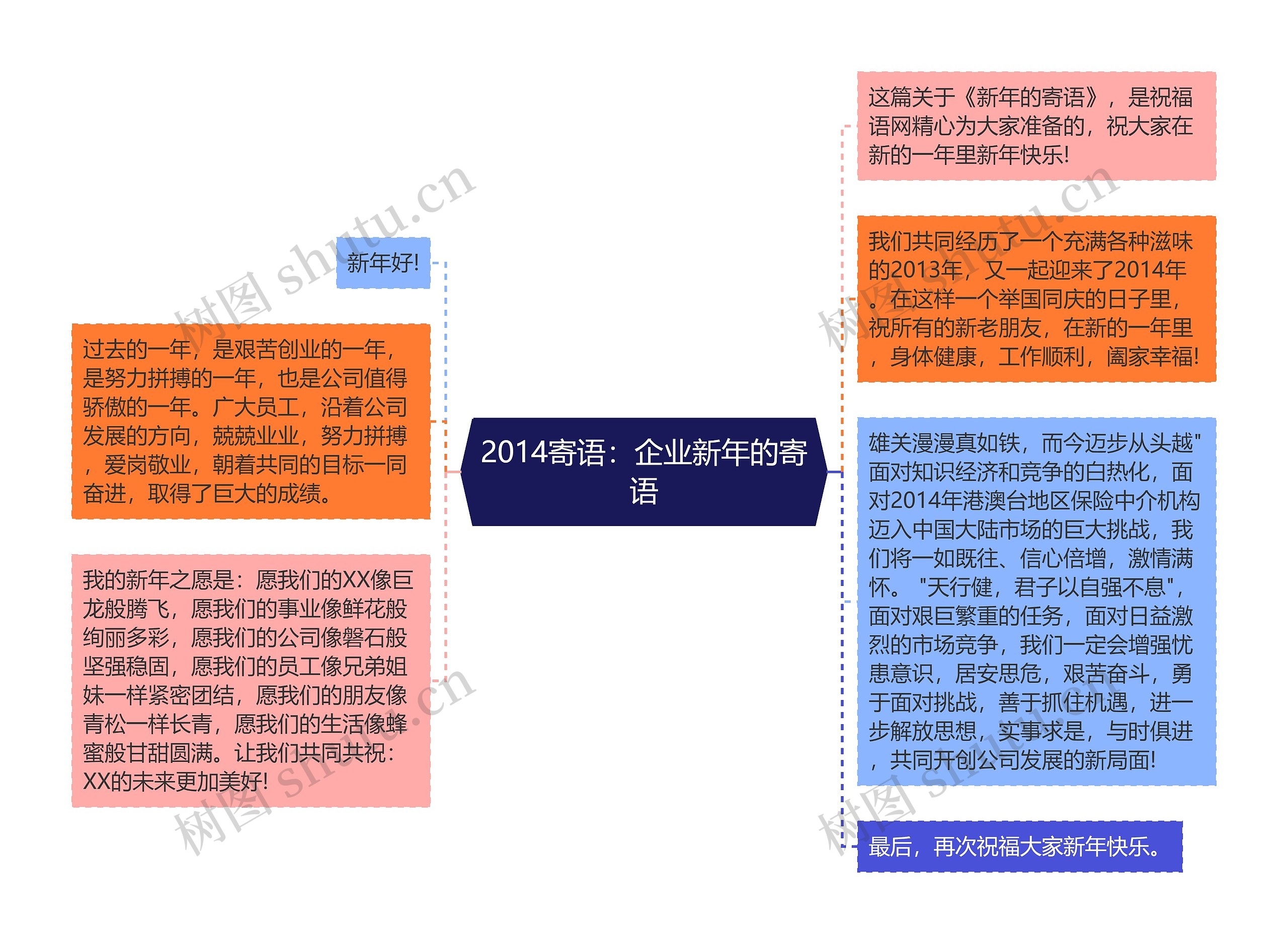 2014寄语：企业新年的寄语思维导图