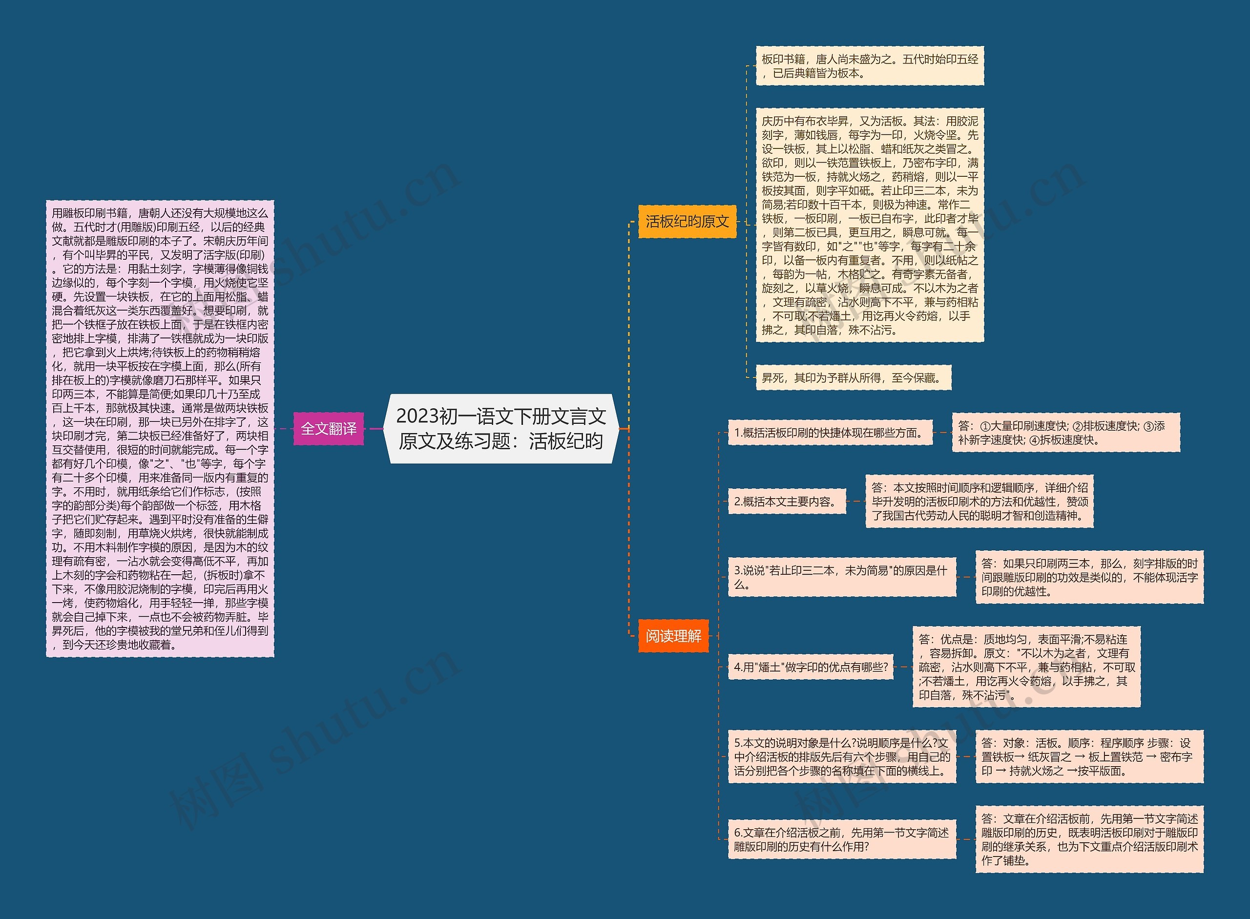 2023初一语文下册文言文原文及练习题：活板纪昀思维导图