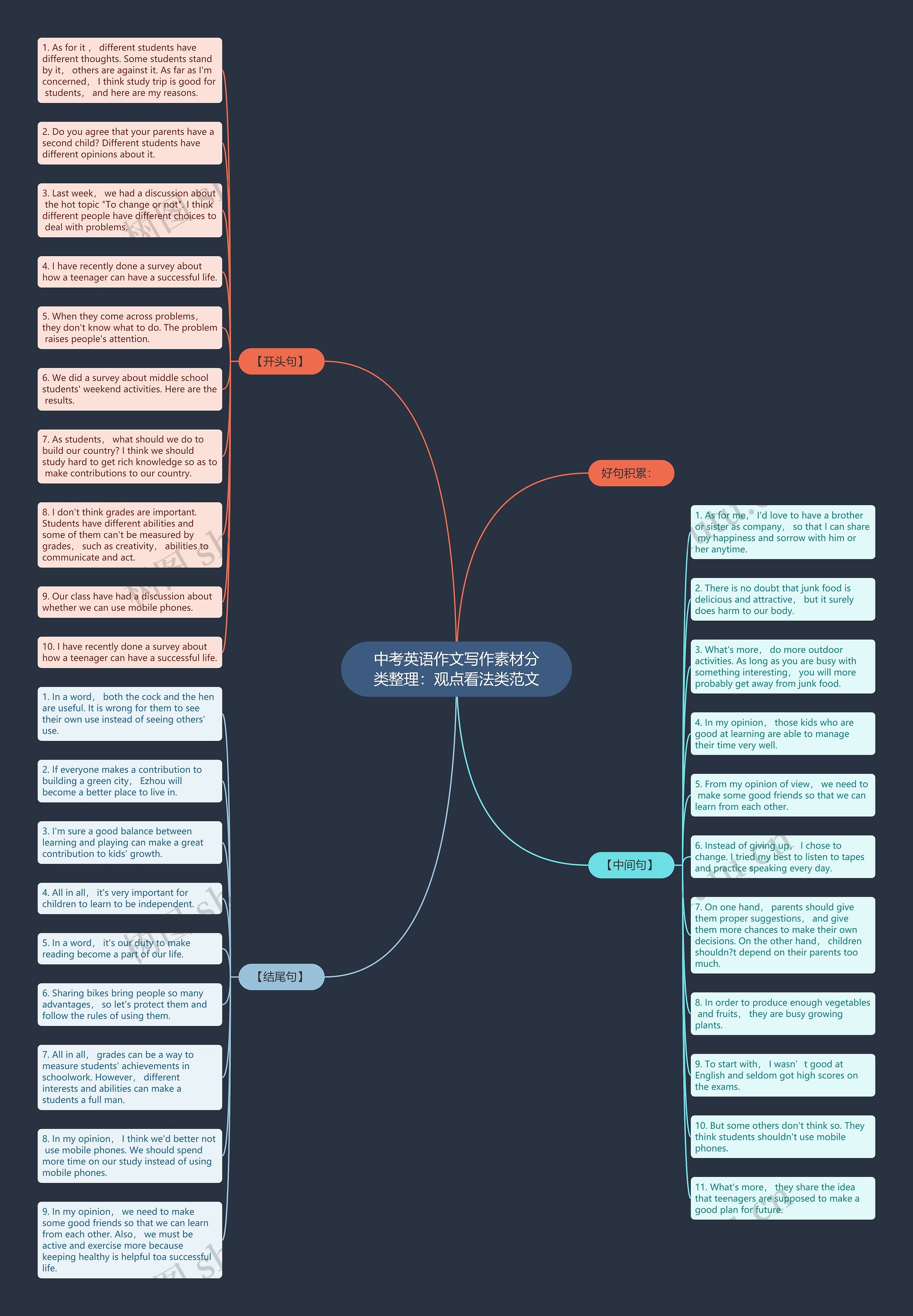 中考英语作文写作素材分类整理：观点看法类范文思维导图