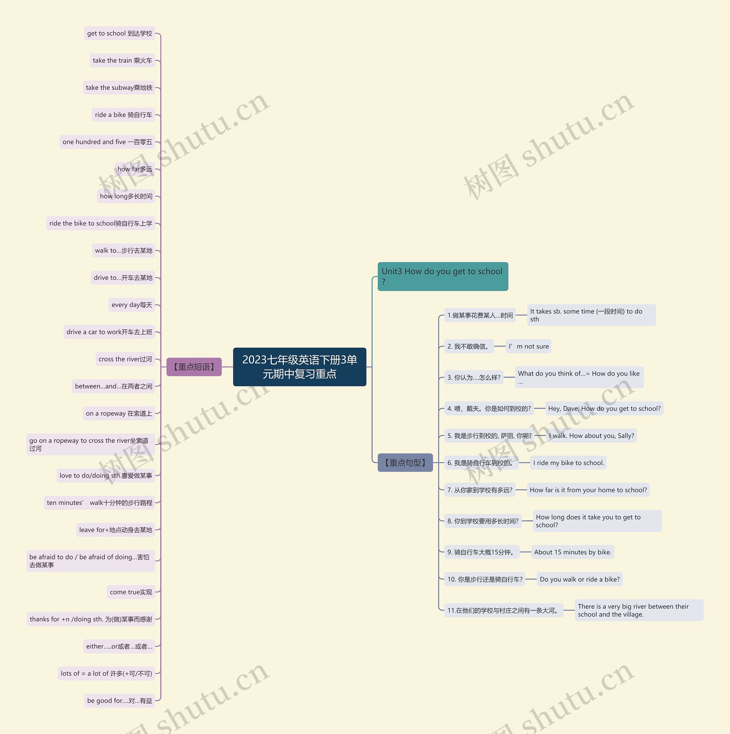 2023七年级英语下册3单元期中复习重点思维导图