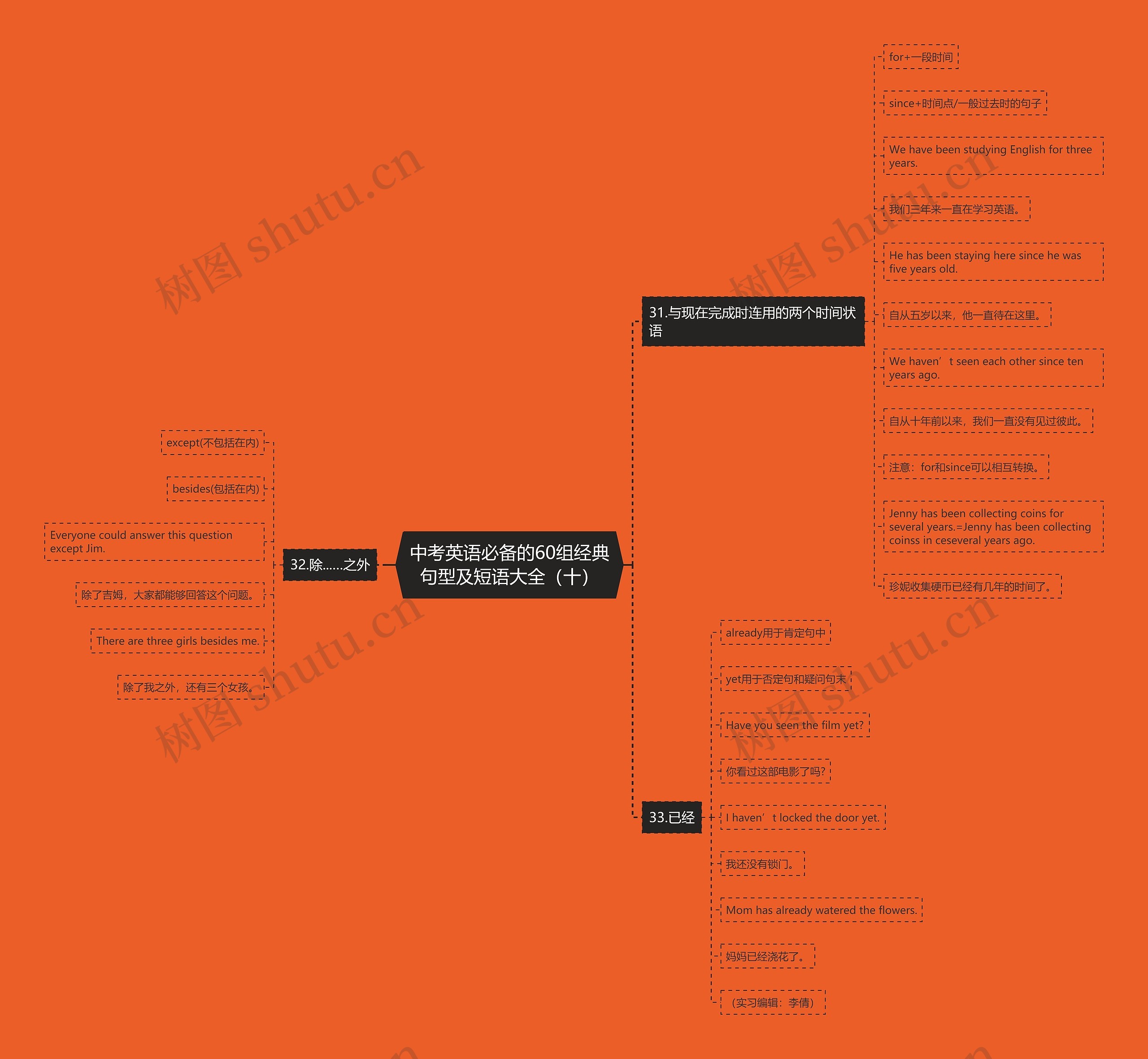 中考英语必备的60组经典句型及短语大全（十）思维导图