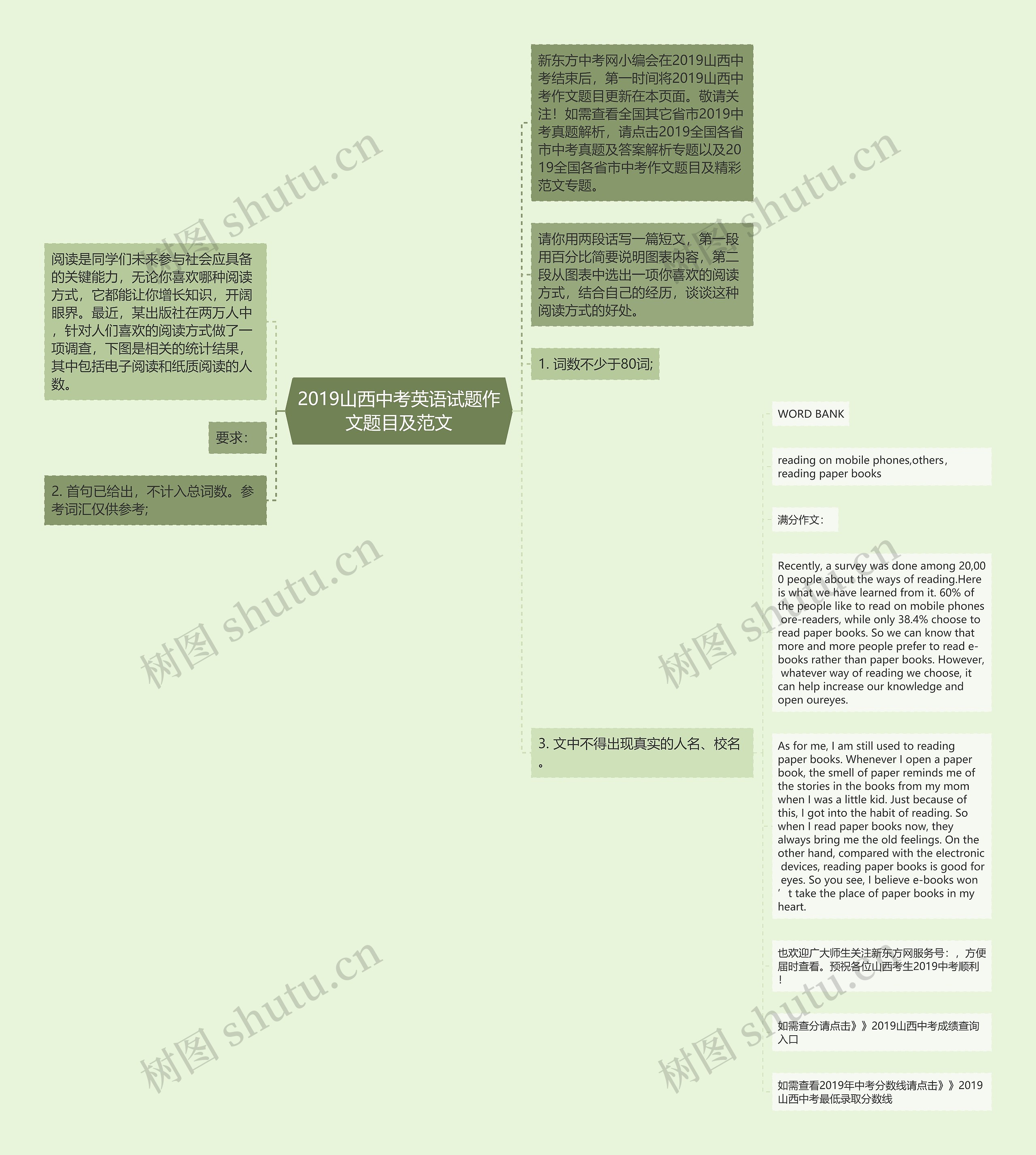 2019山西中考英语试题作文题目及范文