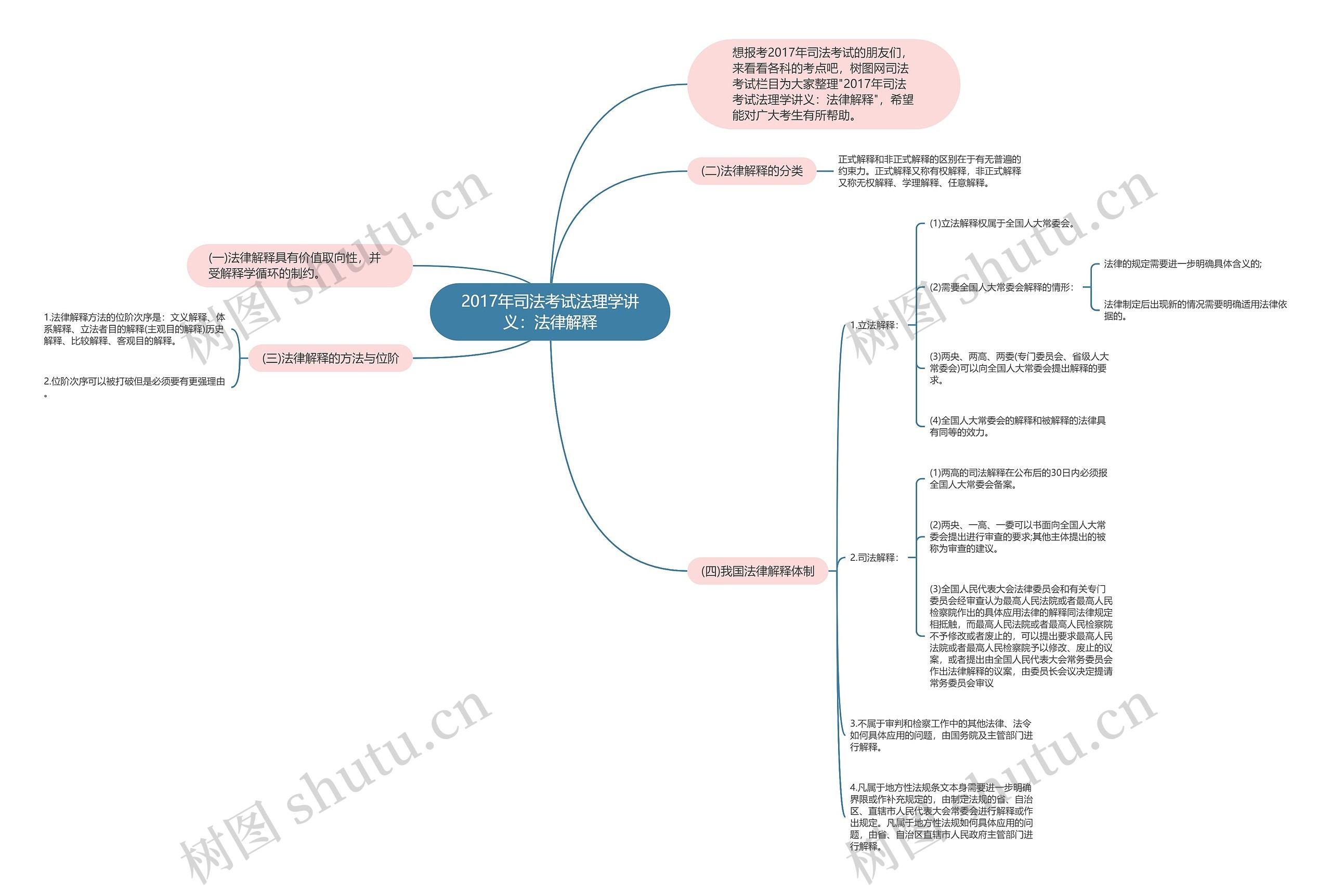 2017年司法考试法理学讲义：法律解释