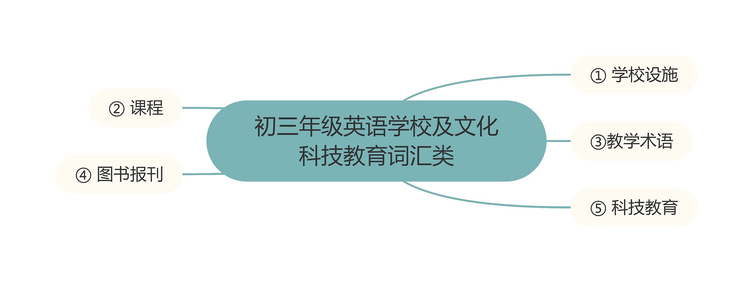 初三年级英语学校及文化科技教育词汇类