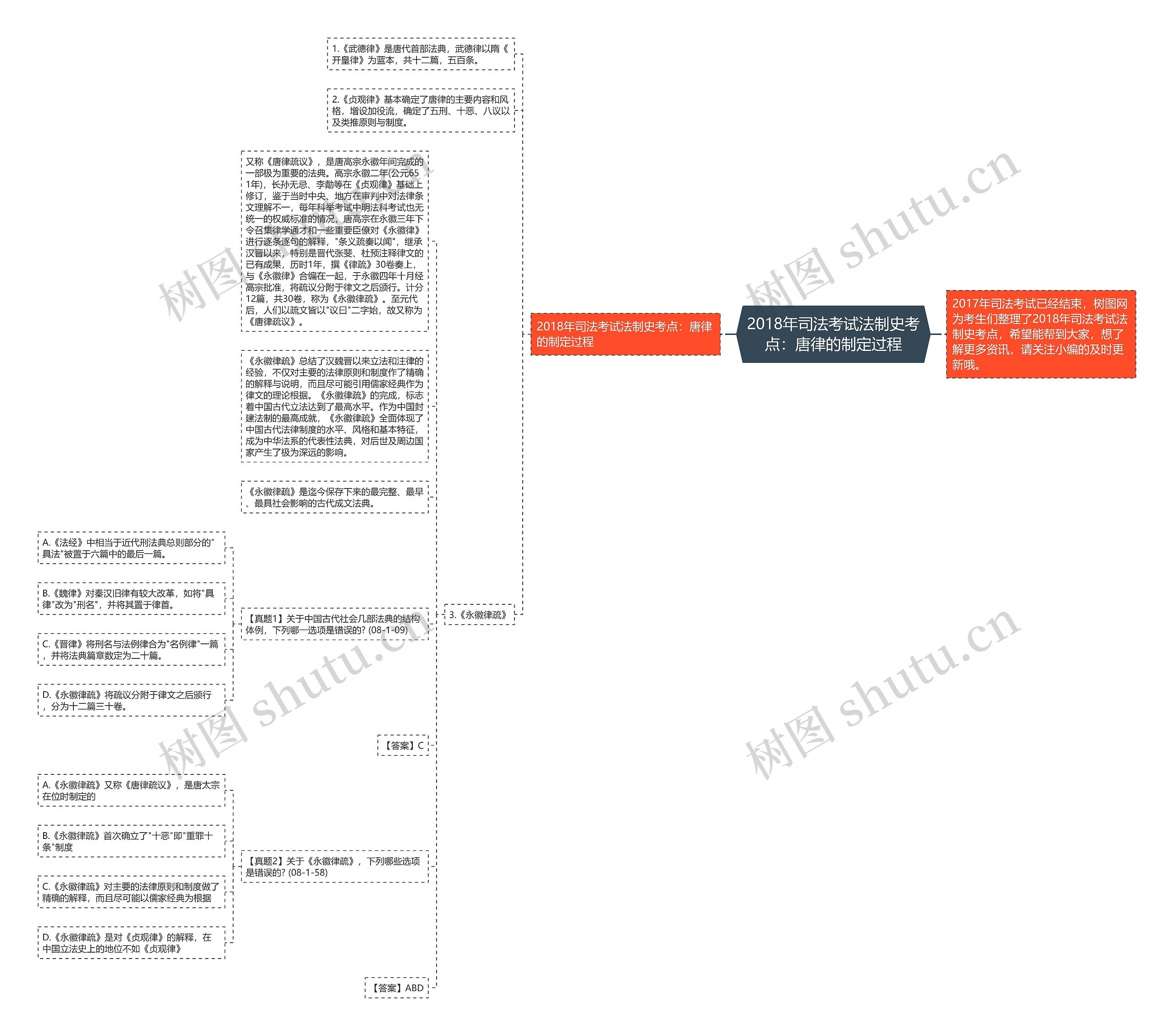 2018年司法考试法制史考点:唐律的制定过程思维导图高清图 2018年司法考试法制史考点:唐律的制定过程思维导图