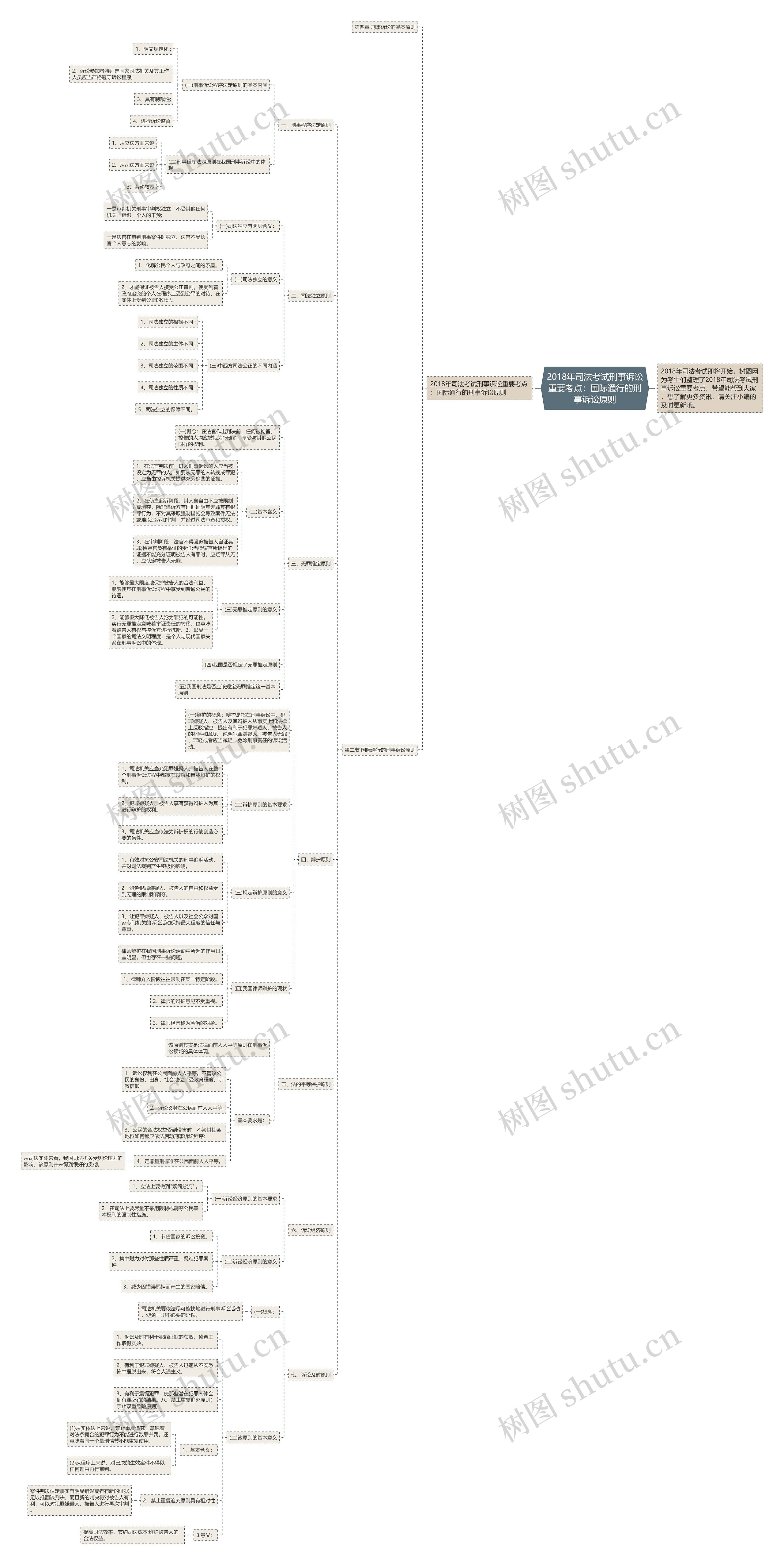2018年司法考试刑事诉讼重要考点：国际通行的刑事诉讼原则思维导图