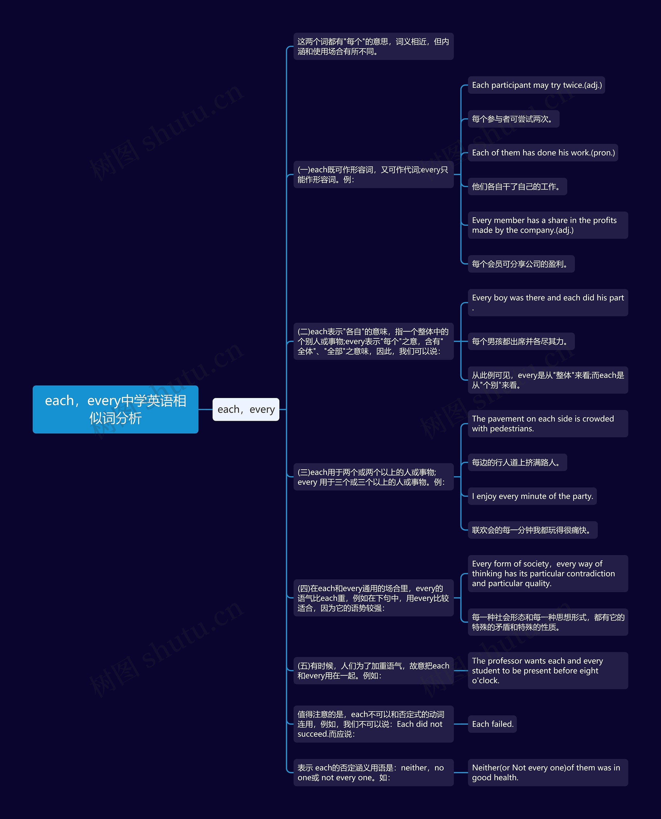 each，every中学英语相似词分析思维导图
