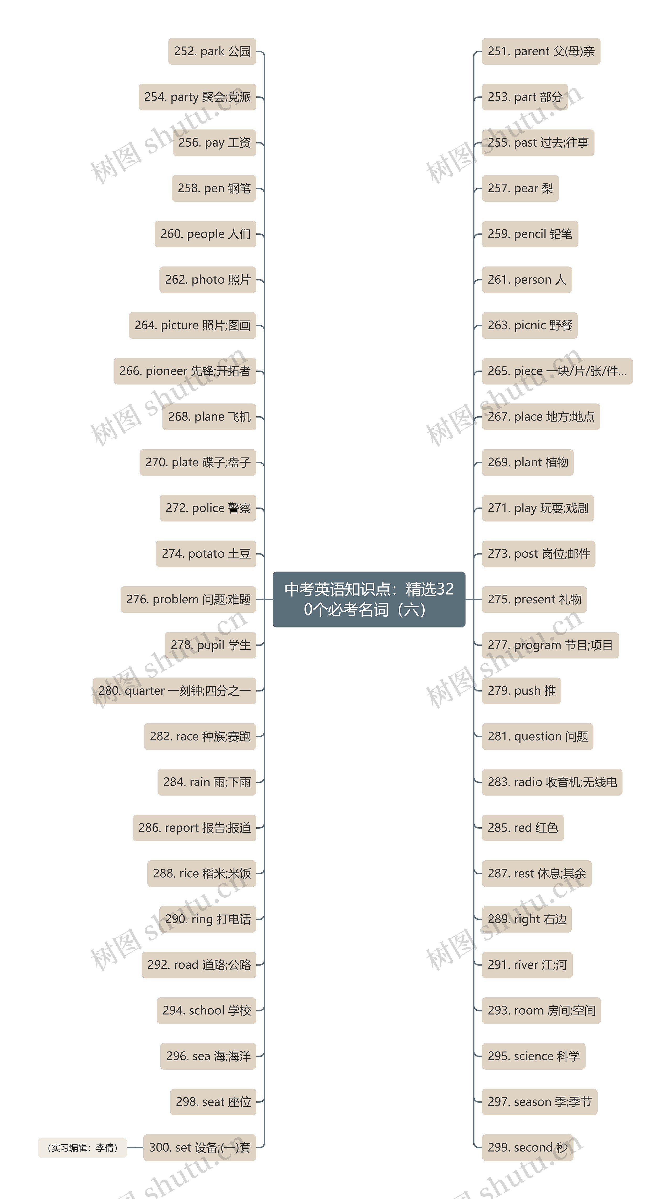 中考英语知识点：精选320个必考名词（六）思维导图