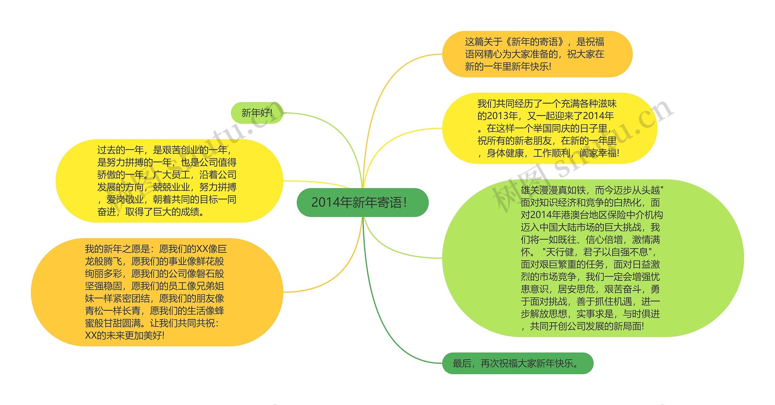 2014年新年寄语！思维导图