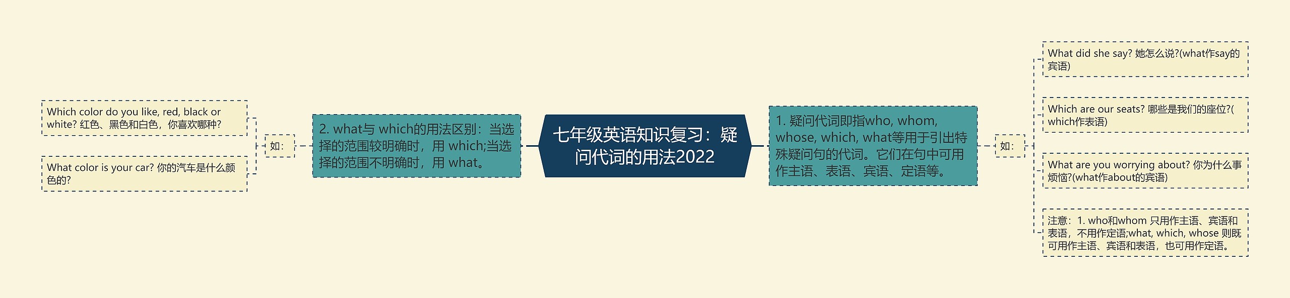 七年级英语知识复习：疑问代词的用法2022