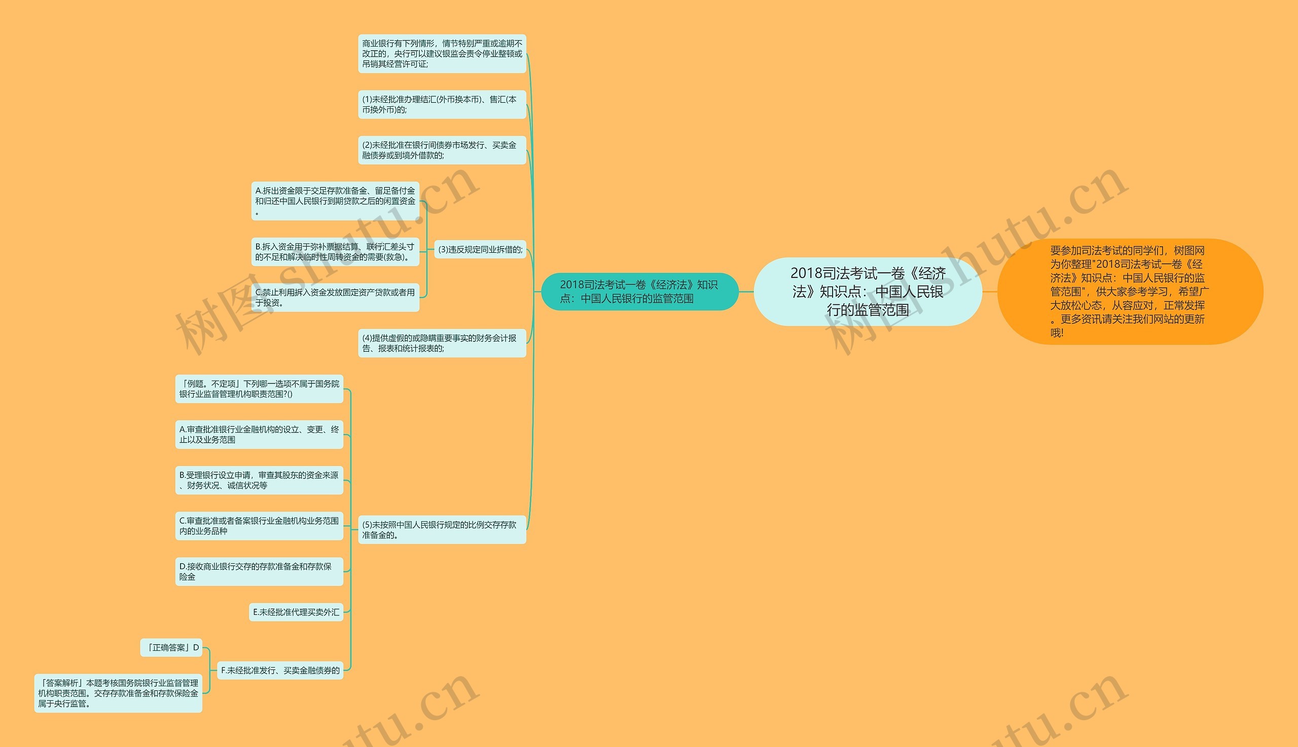 2018司法考试一卷《经济法》知识点：中国人民银行的监管范围思维导图