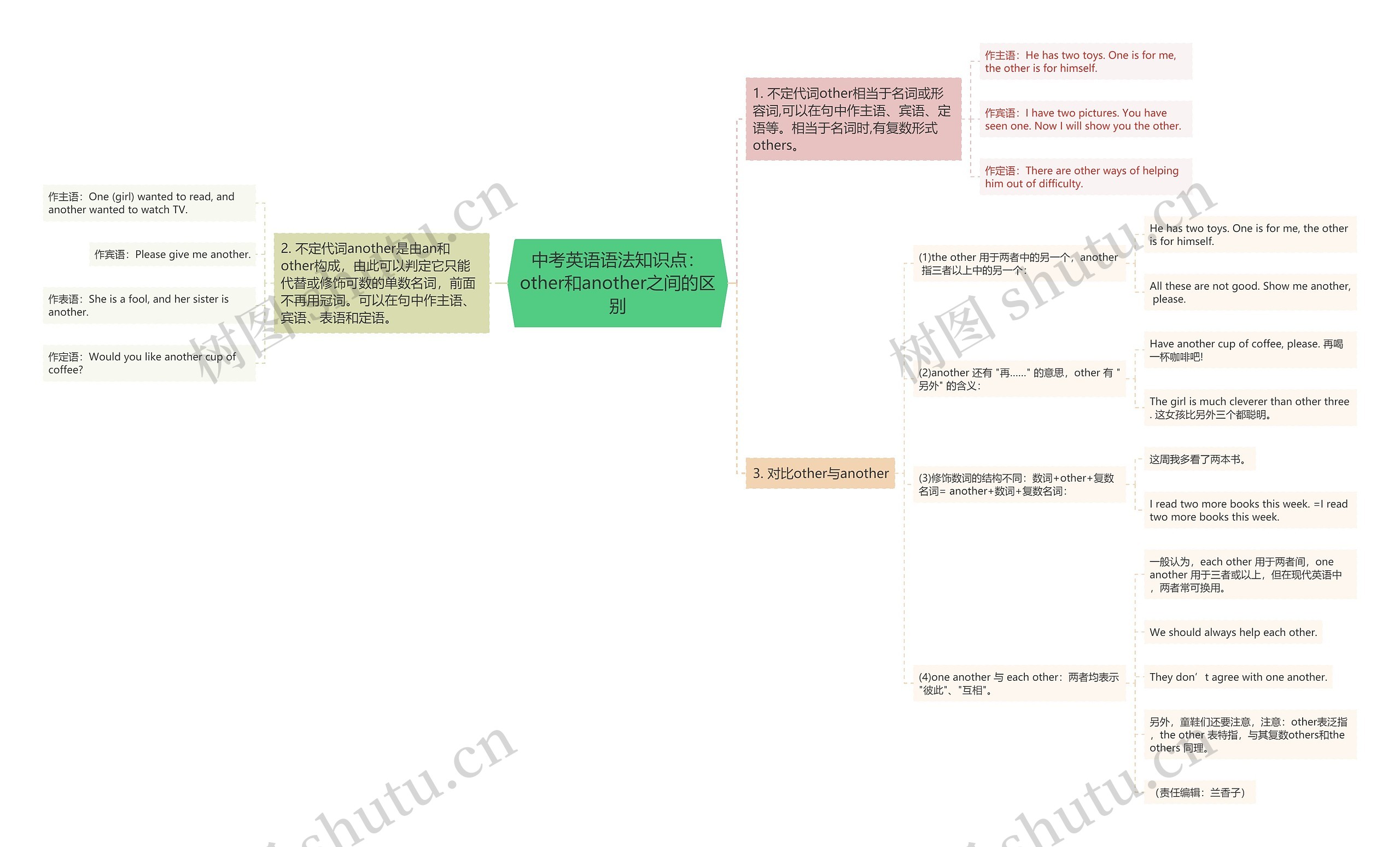 中考英语语法知识点：other和another之间的区别思维导图