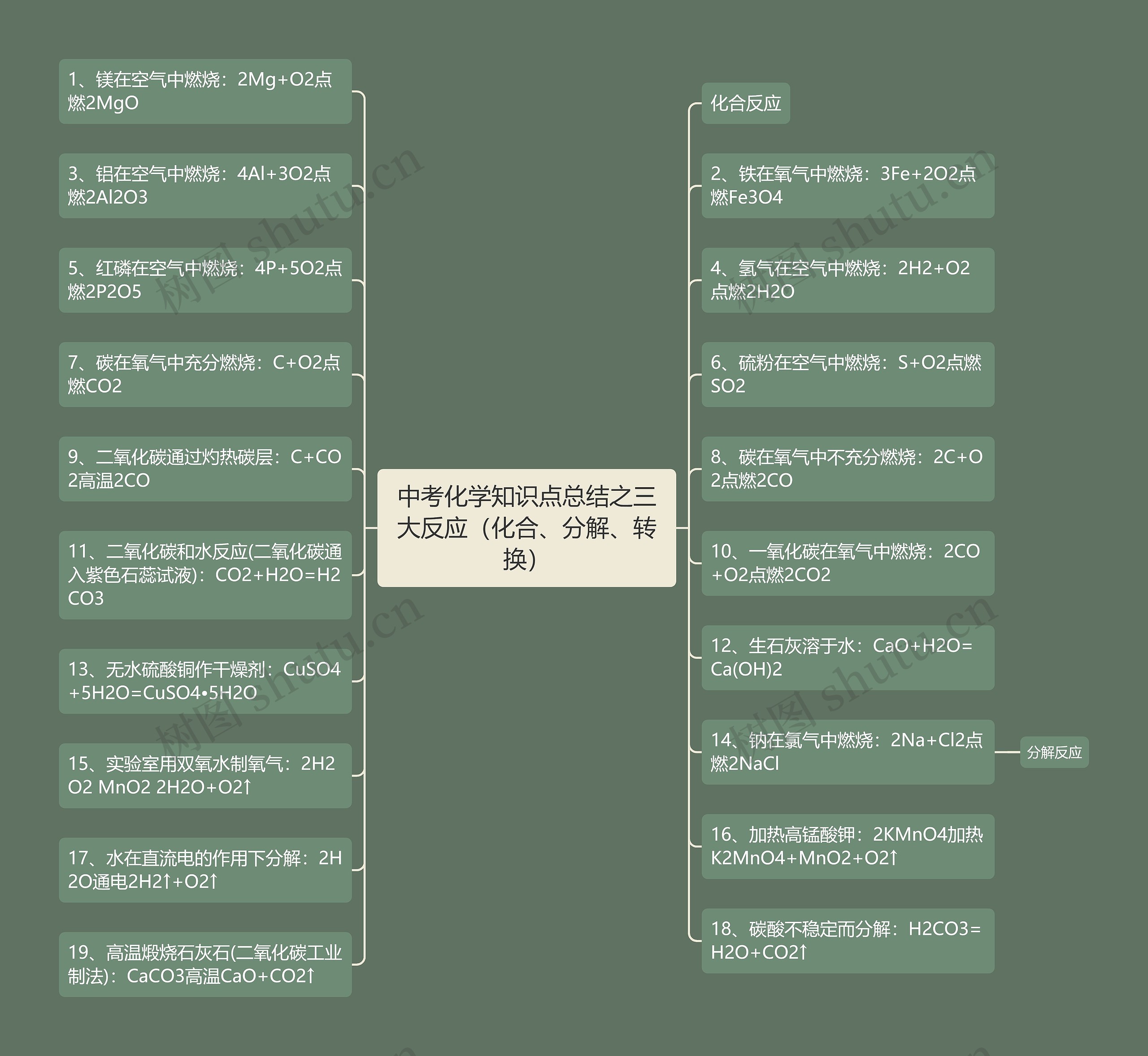 中考化学知识点总结之三大反应（化合、分解、转换）思维导图