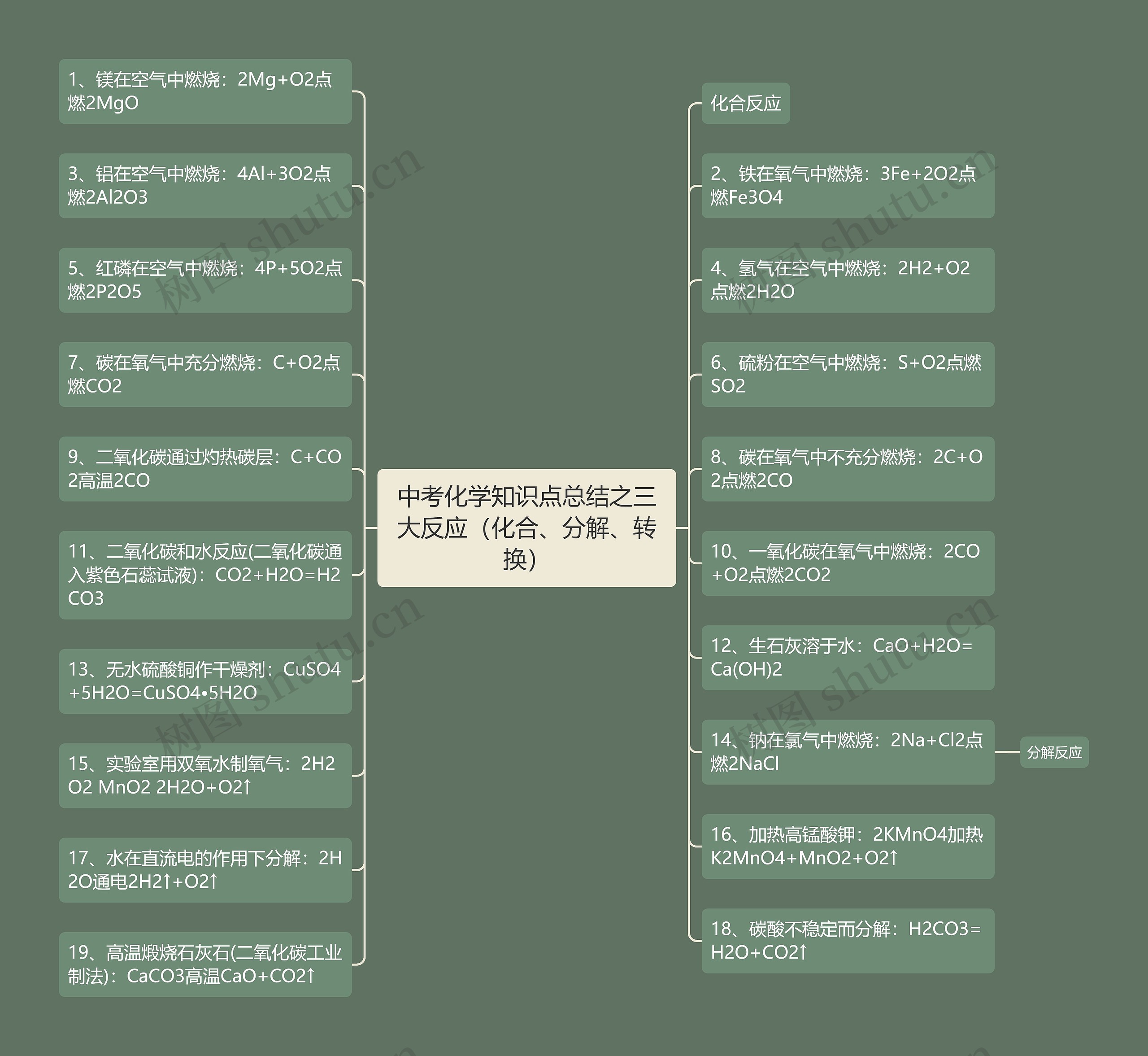中考化学知识点总结之三大反应(化合、分解、转换)思维导图高清图 中考化学知识点总结之三大反应(化合、分解、转换)思维导图