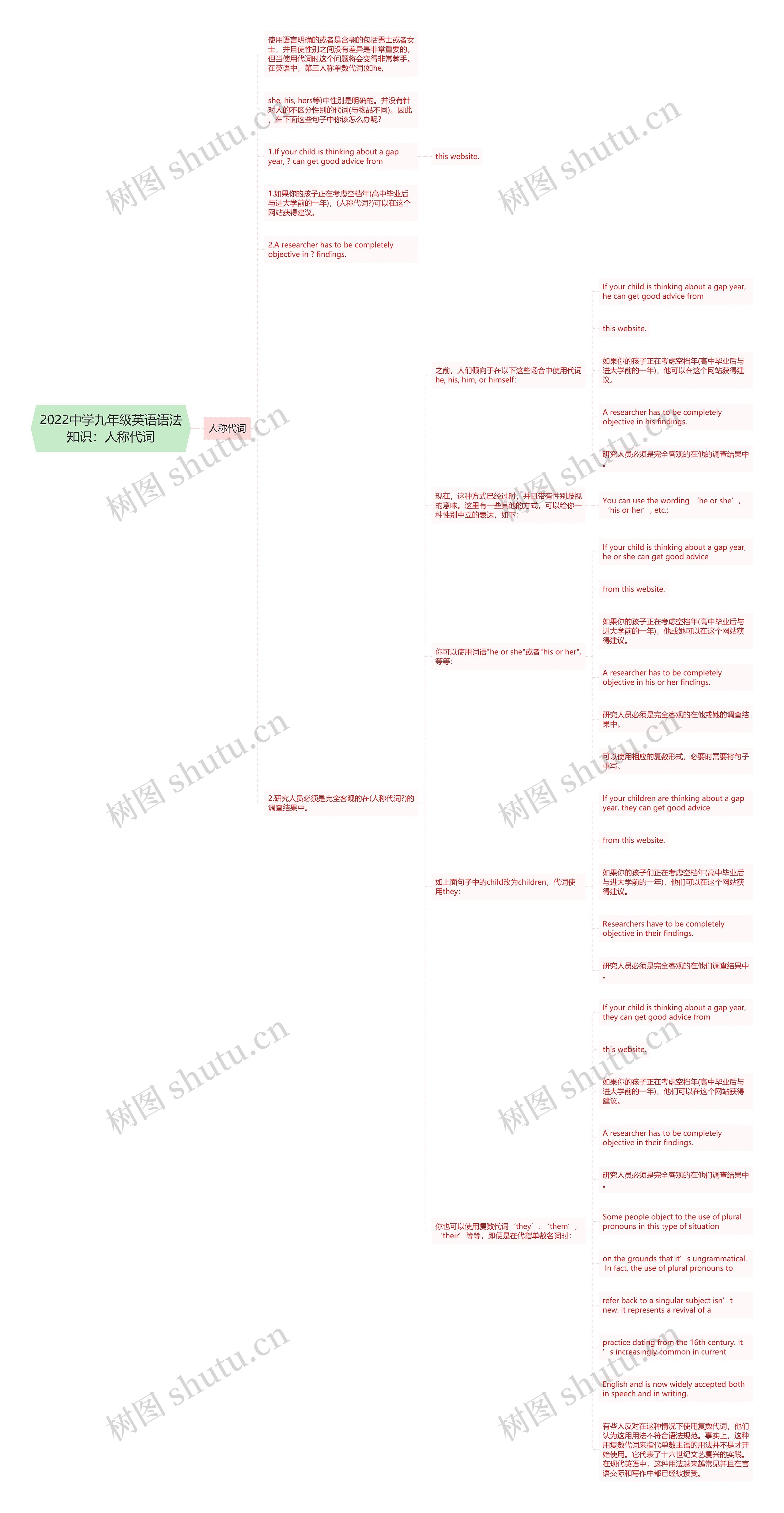 2022中学九年级英语语法知识：人称代词思维导图