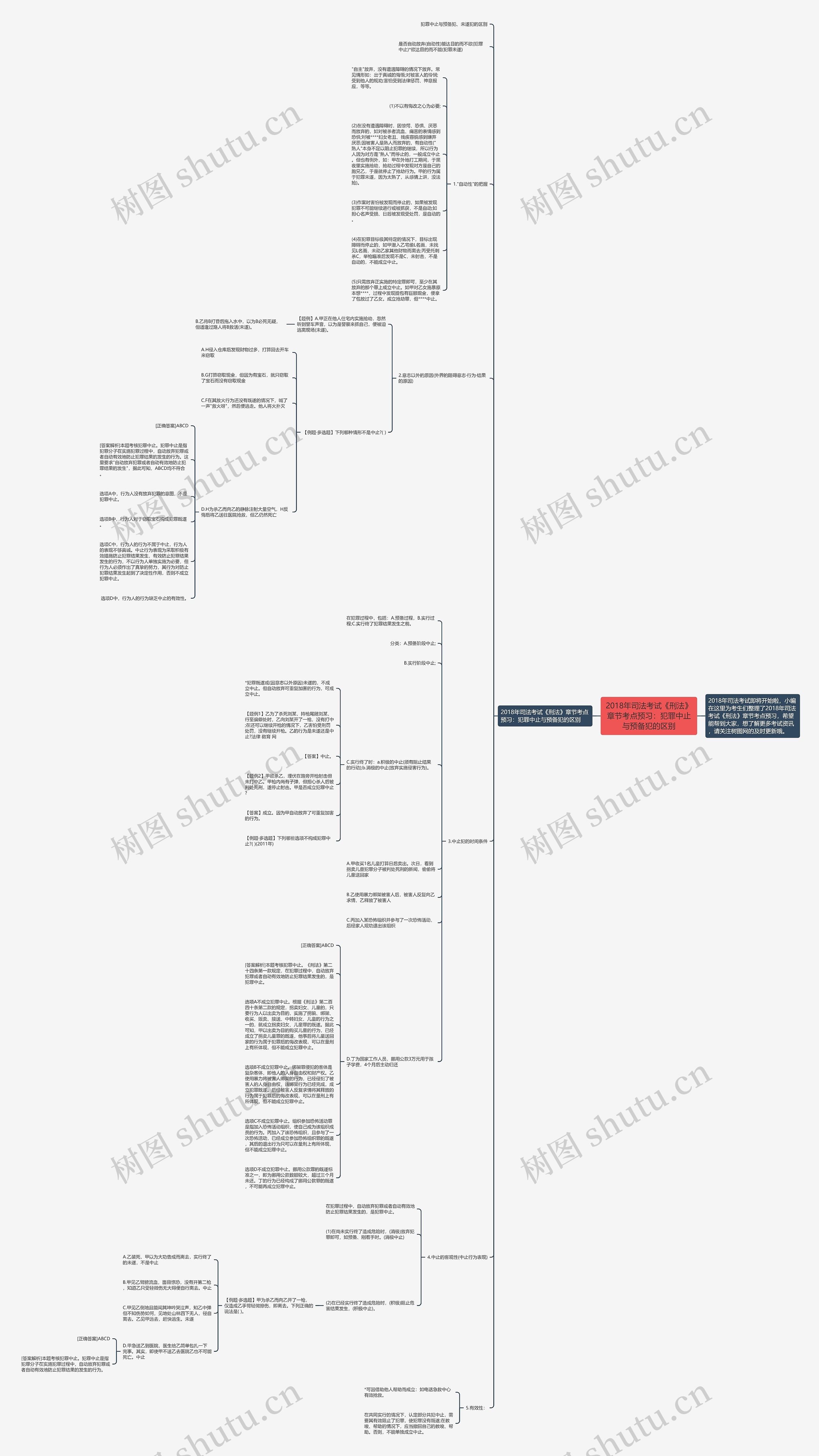 2018年司法考试《刑法》章节考点预习：犯罪中止与预备犯的区别思维导图