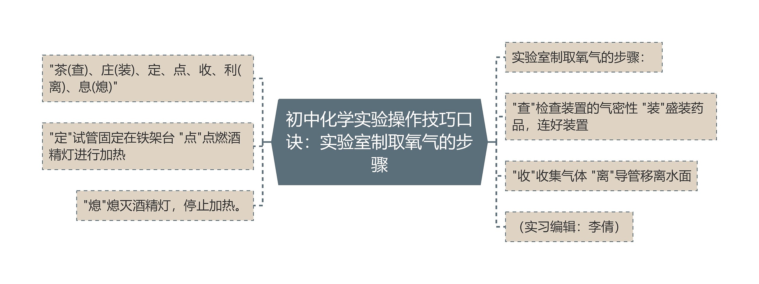 初中化学实验操作技巧口诀：实验室制取氧气的步骤