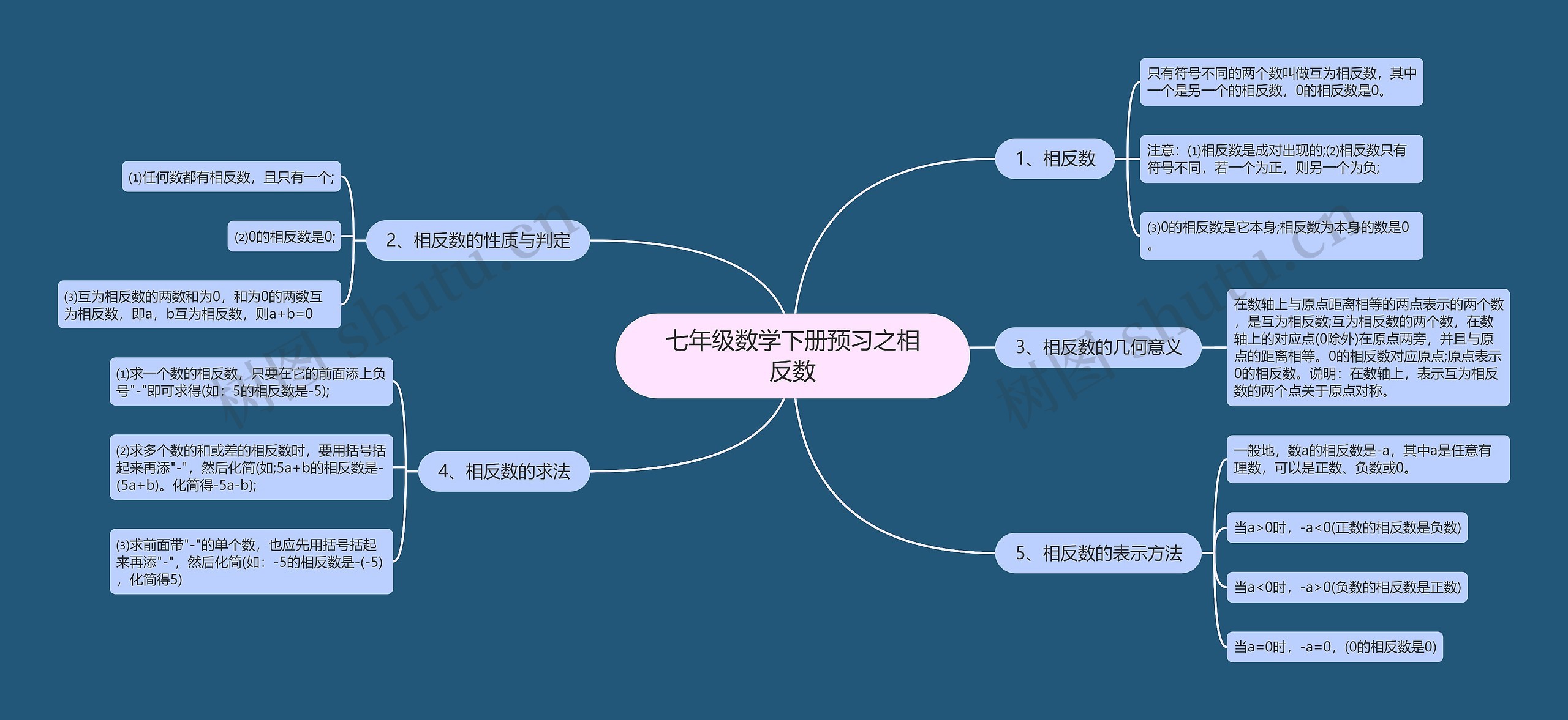 七年级数学下册预习之相反数思维导图