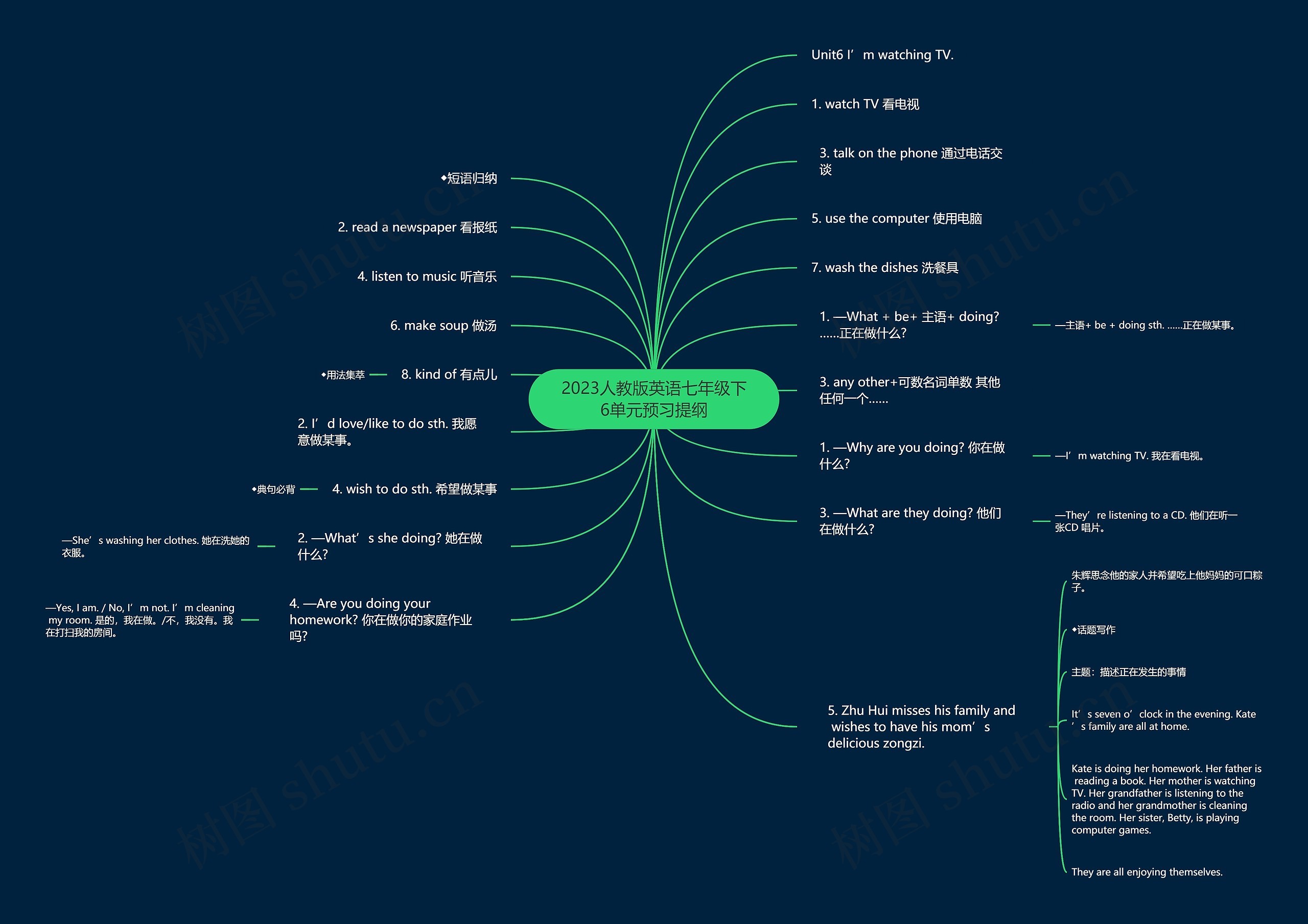 2023人教版英语七年级下6单元预习提纲思维导图