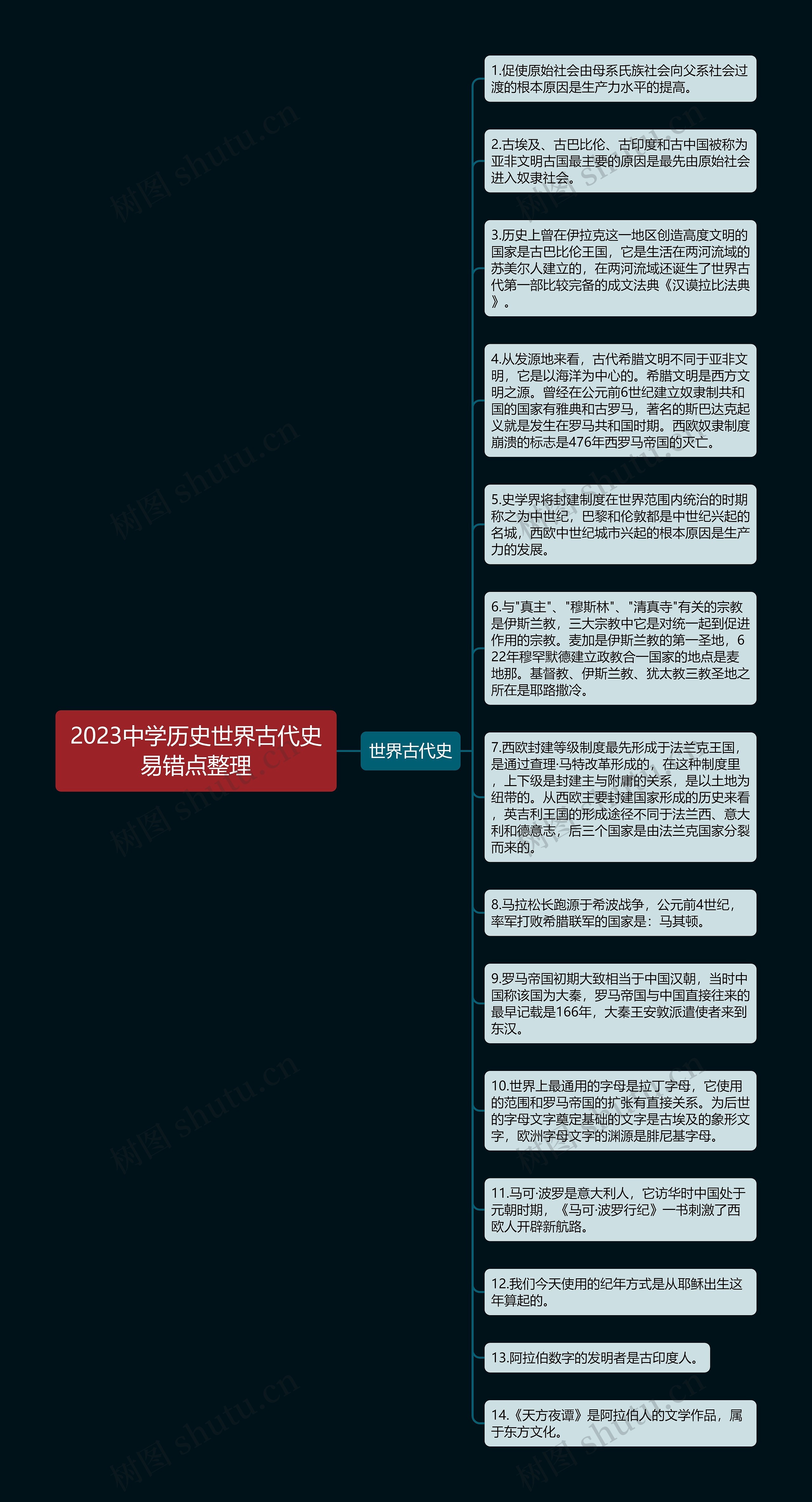 2023中学历史世界古代史易错点整理