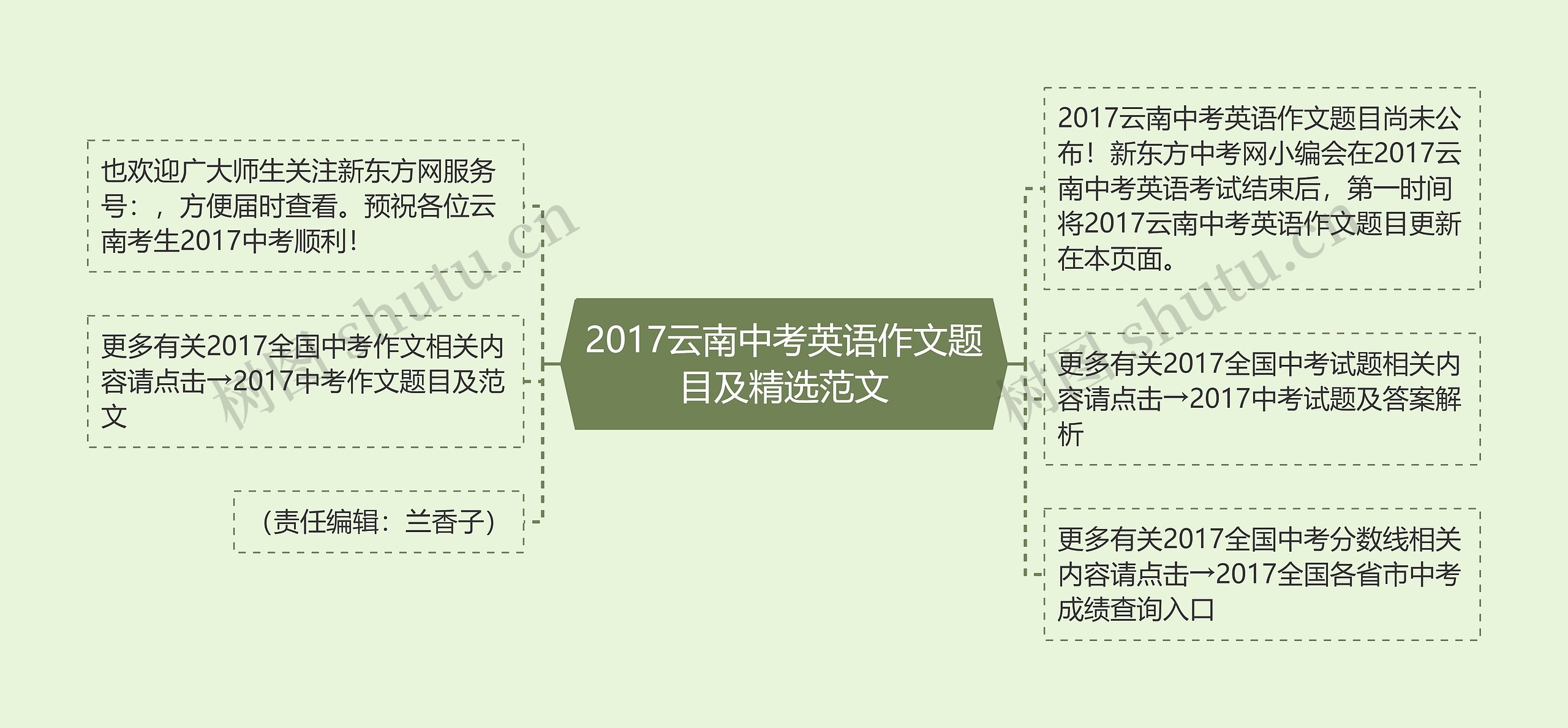 2017云南中考英语作文题目及精选范文思维导图