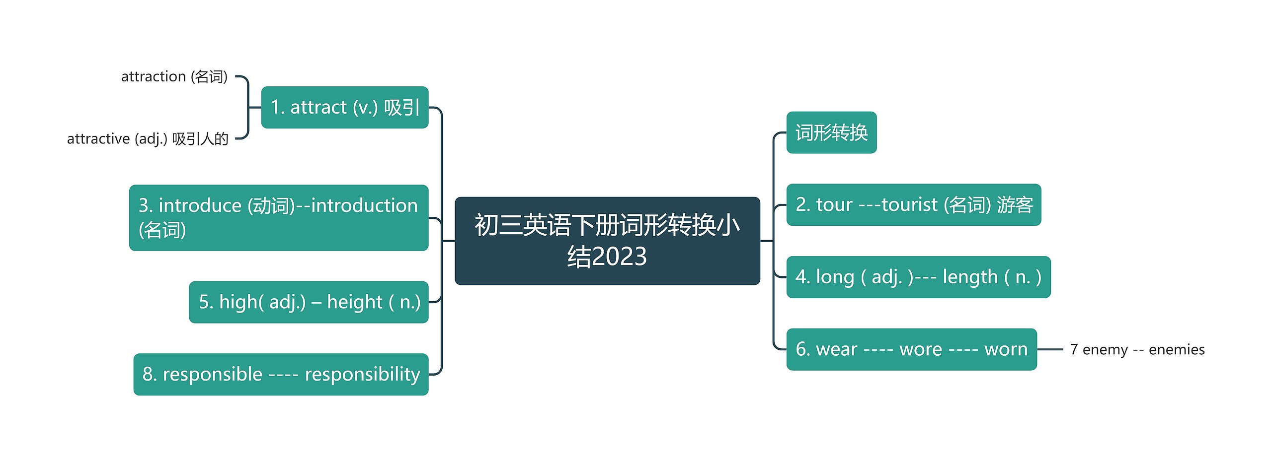 初三英语下册词形转换小结2023