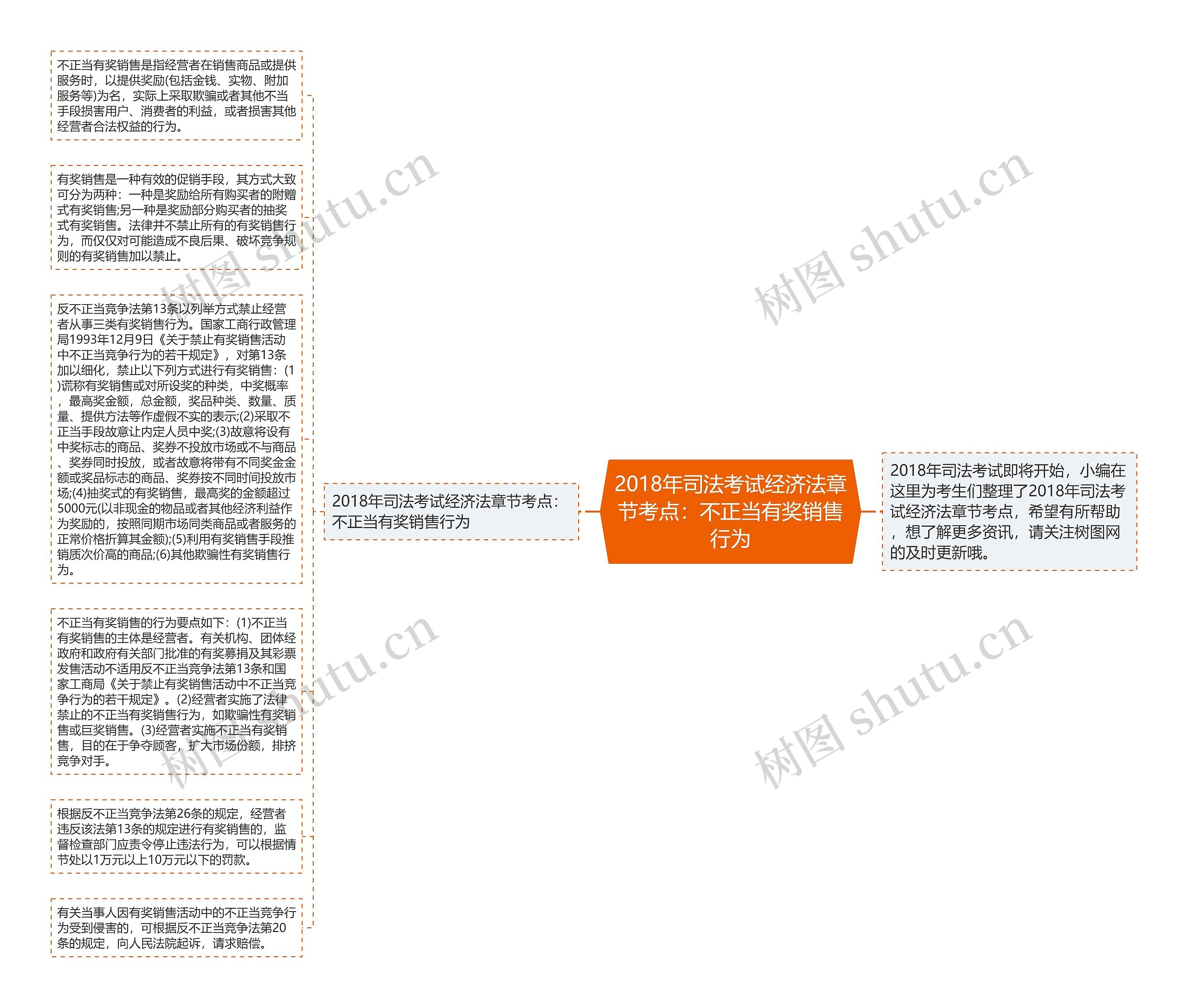 2018年司法考试经济法章节考点：不正当有奖销售行为思维导图