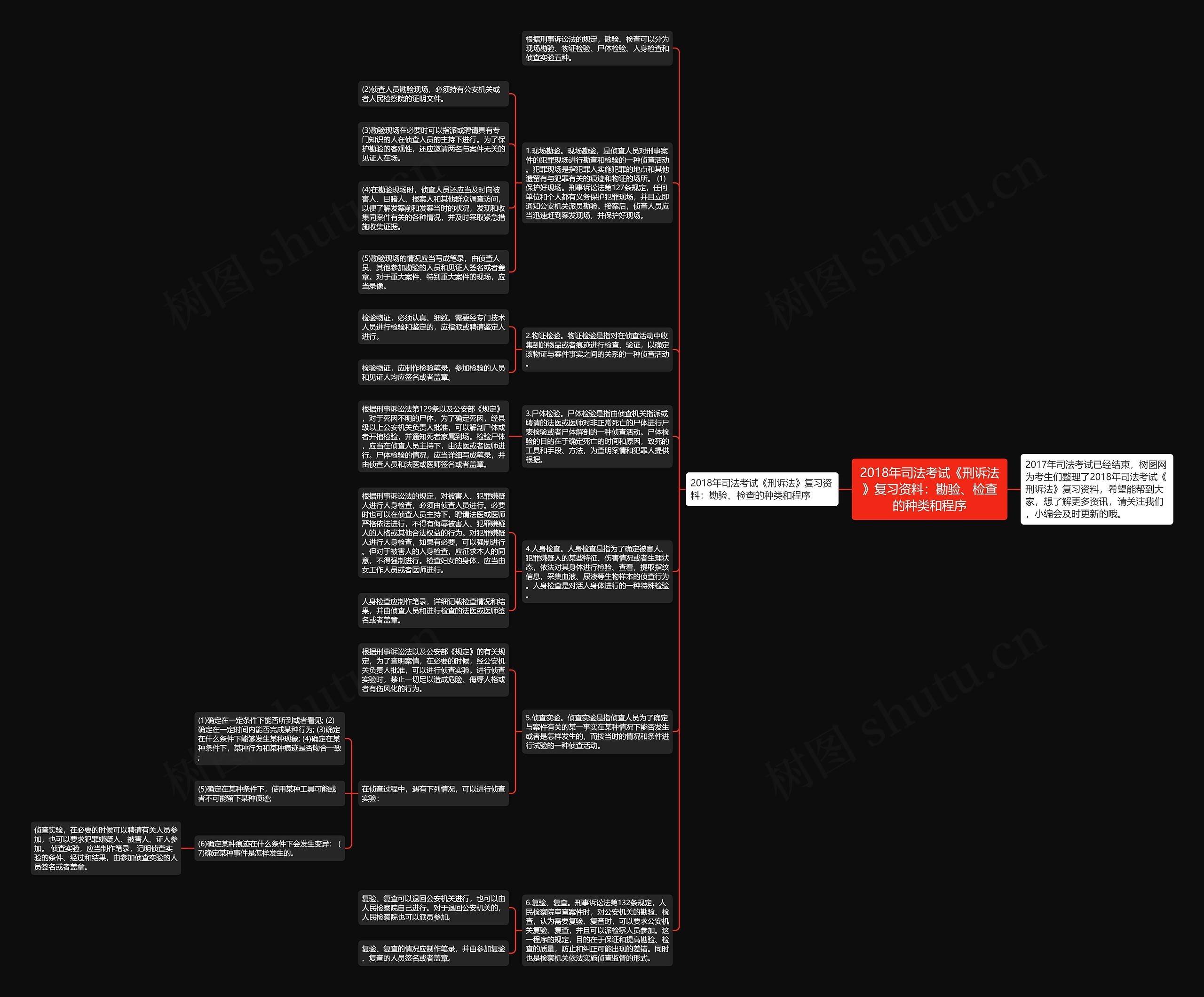 2018年司法考试《刑诉法》复习资料：勘验、检查的种类和程序思维导图