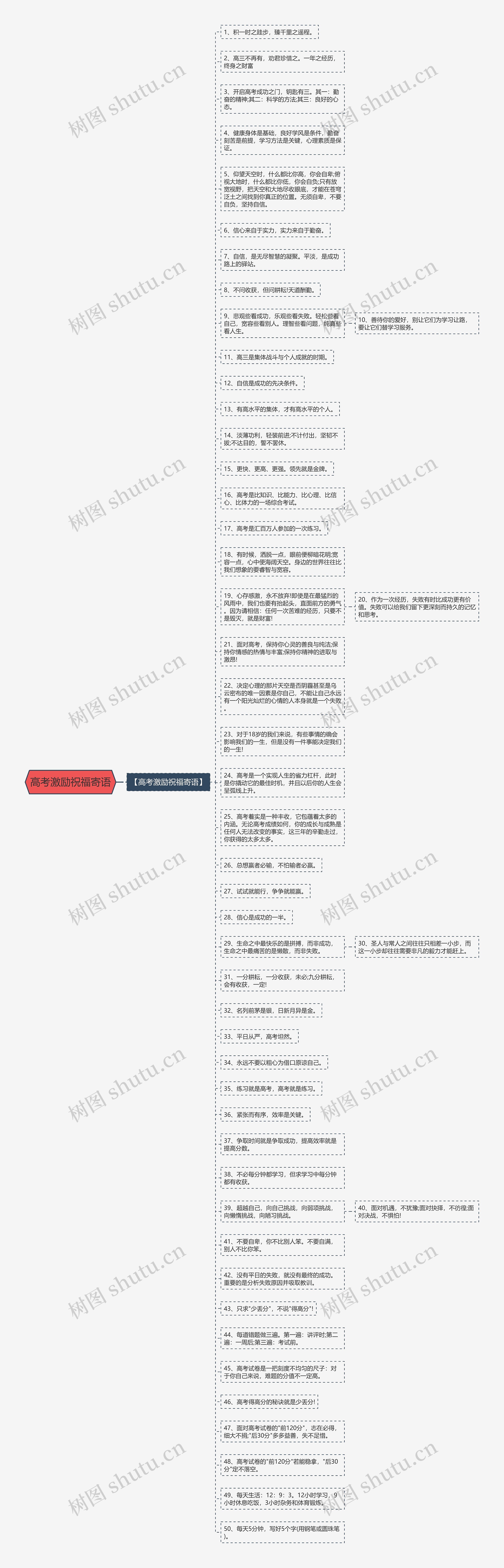 高考激励祝福寄语思维导图