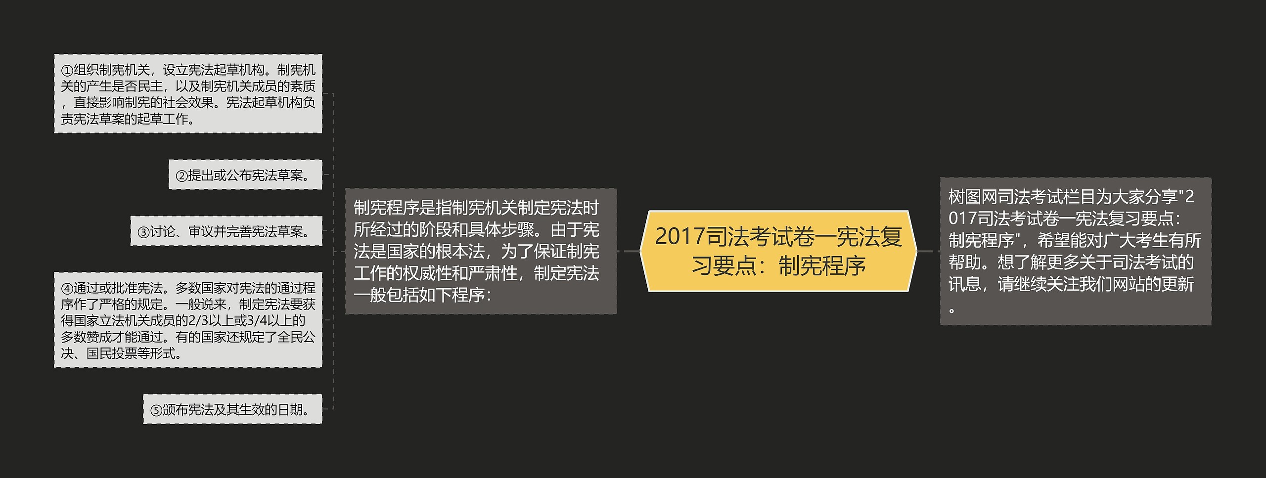 2017司法考试卷一宪法复习要点：制宪程序思维导图