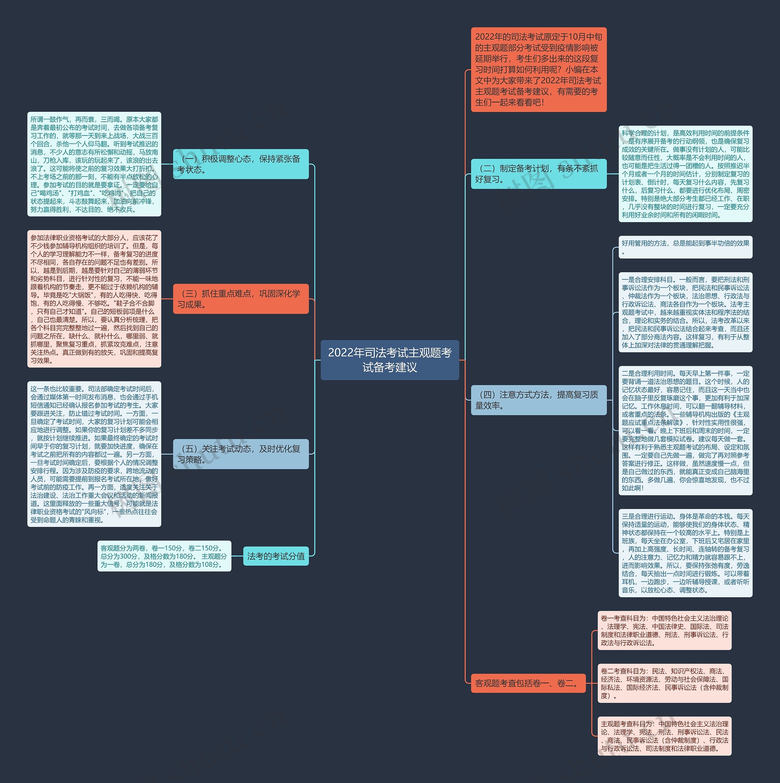 2022年司法考试主观题考试备考建议思维导图