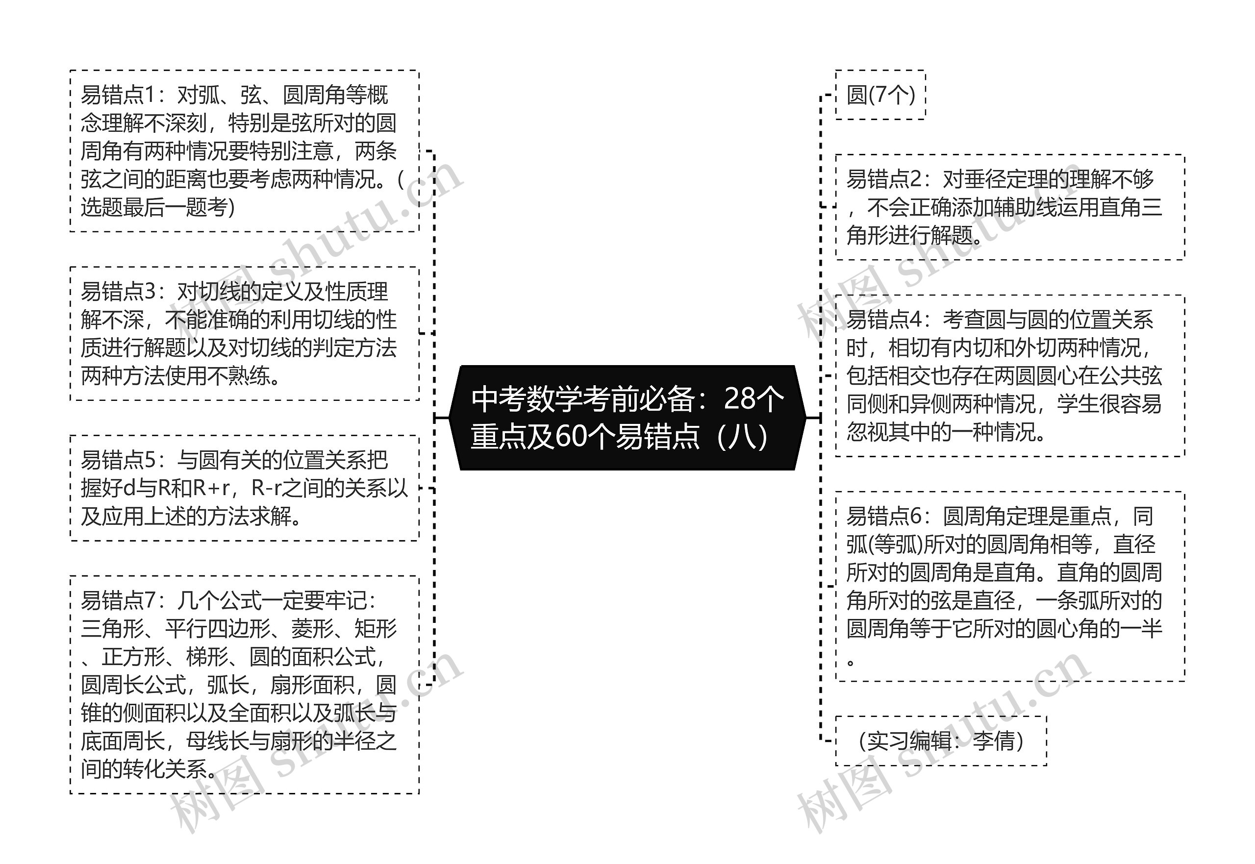 中考数学考前必备：28个重点及60个易错点（八）思维导图