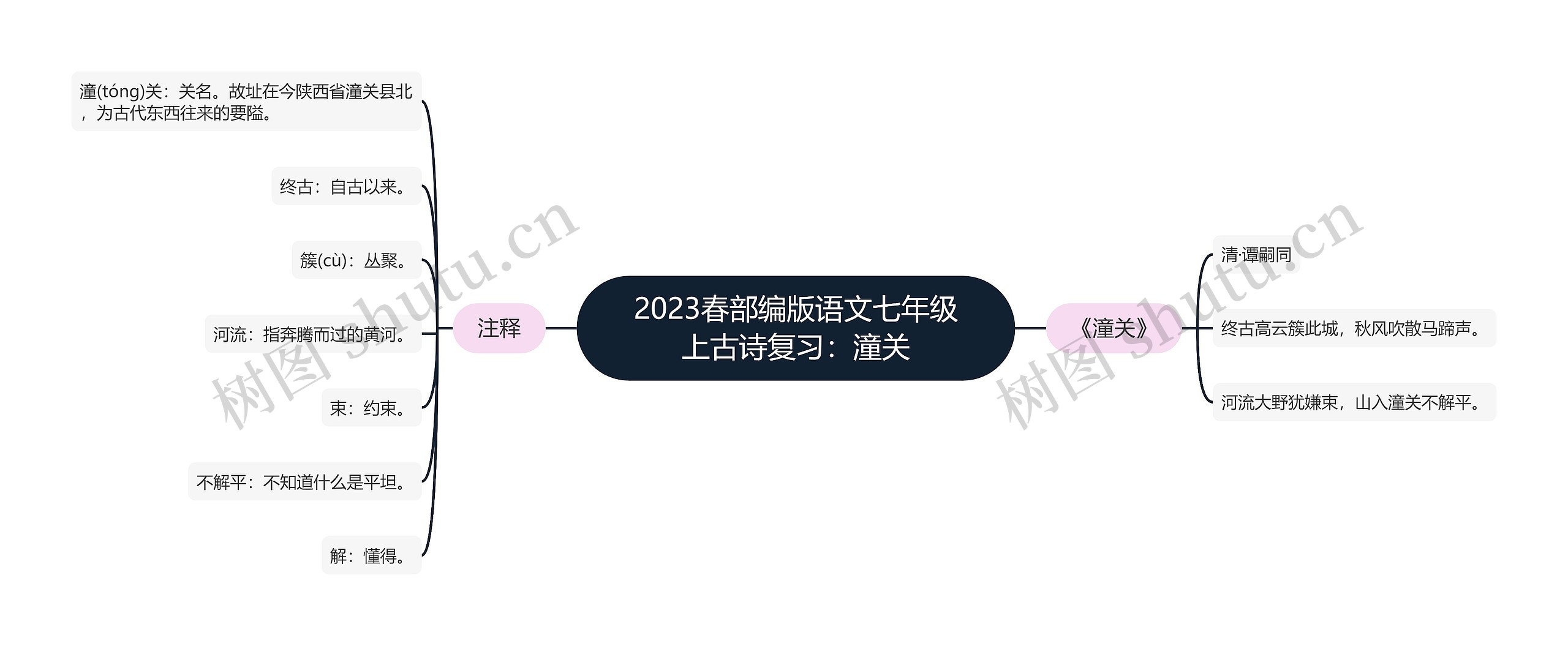 2023春部编版语文七年级上古诗复习：潼关