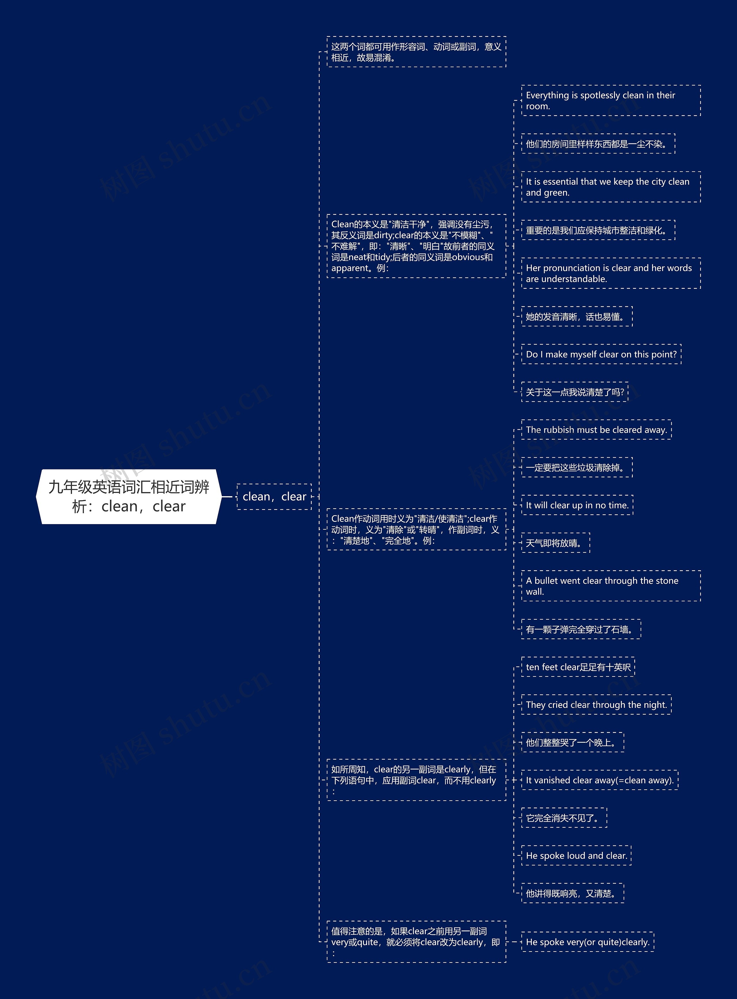 九年级英语词汇相近词辨析：clean，clear思维导图