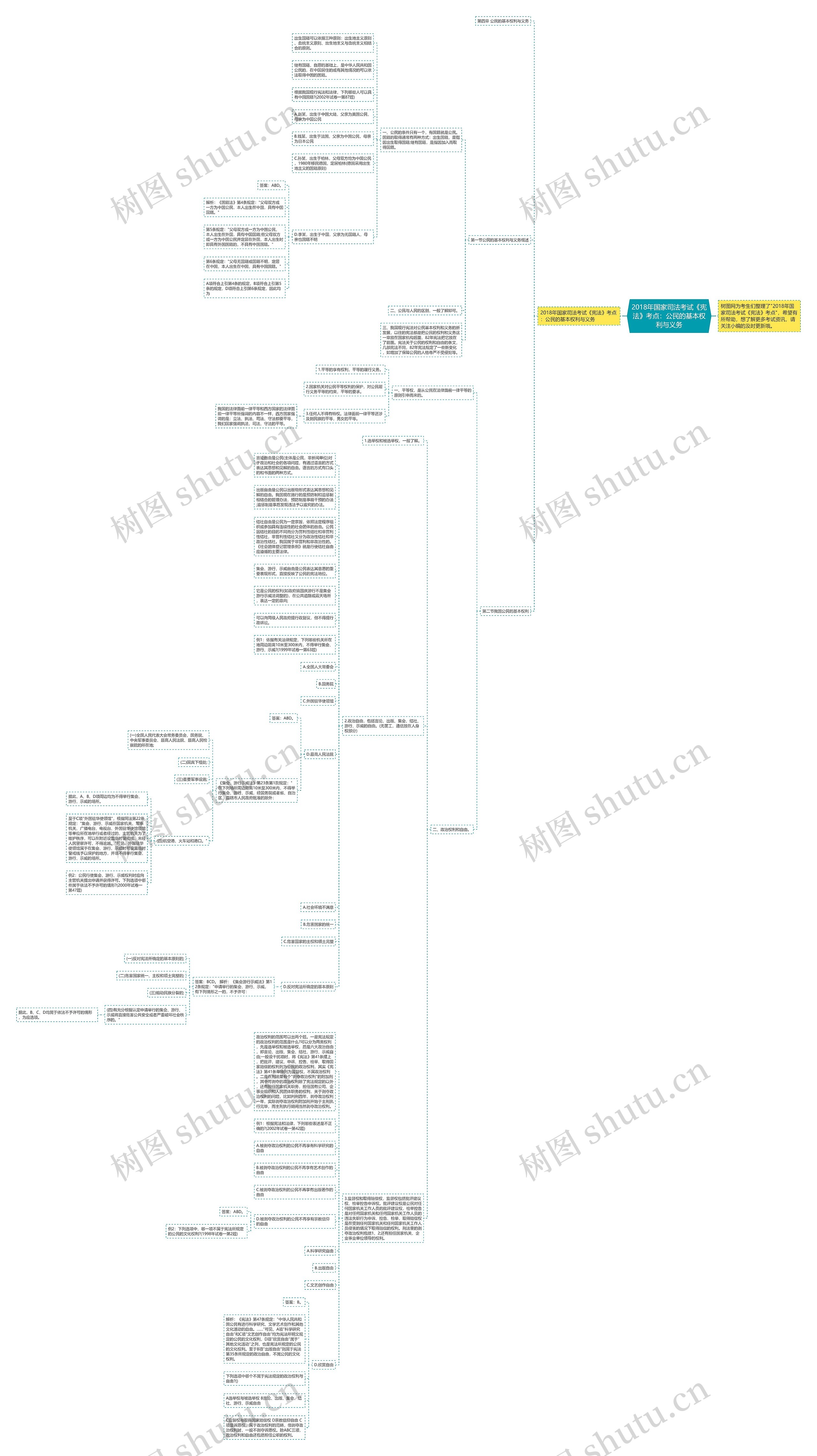 2018年国家司法考试《宪法》考点：公民的基本权利与义务思维导图