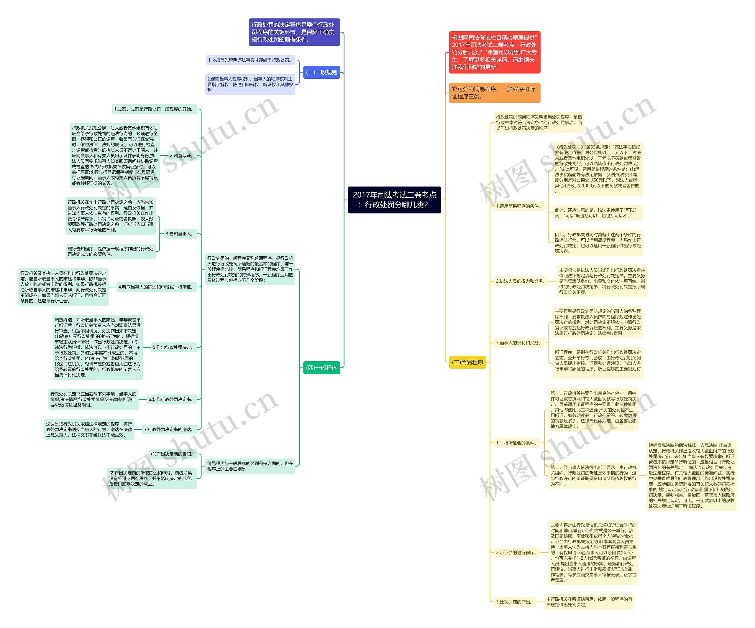 2017年司法考试二卷考点：行政处罚分哪几类？思维导图