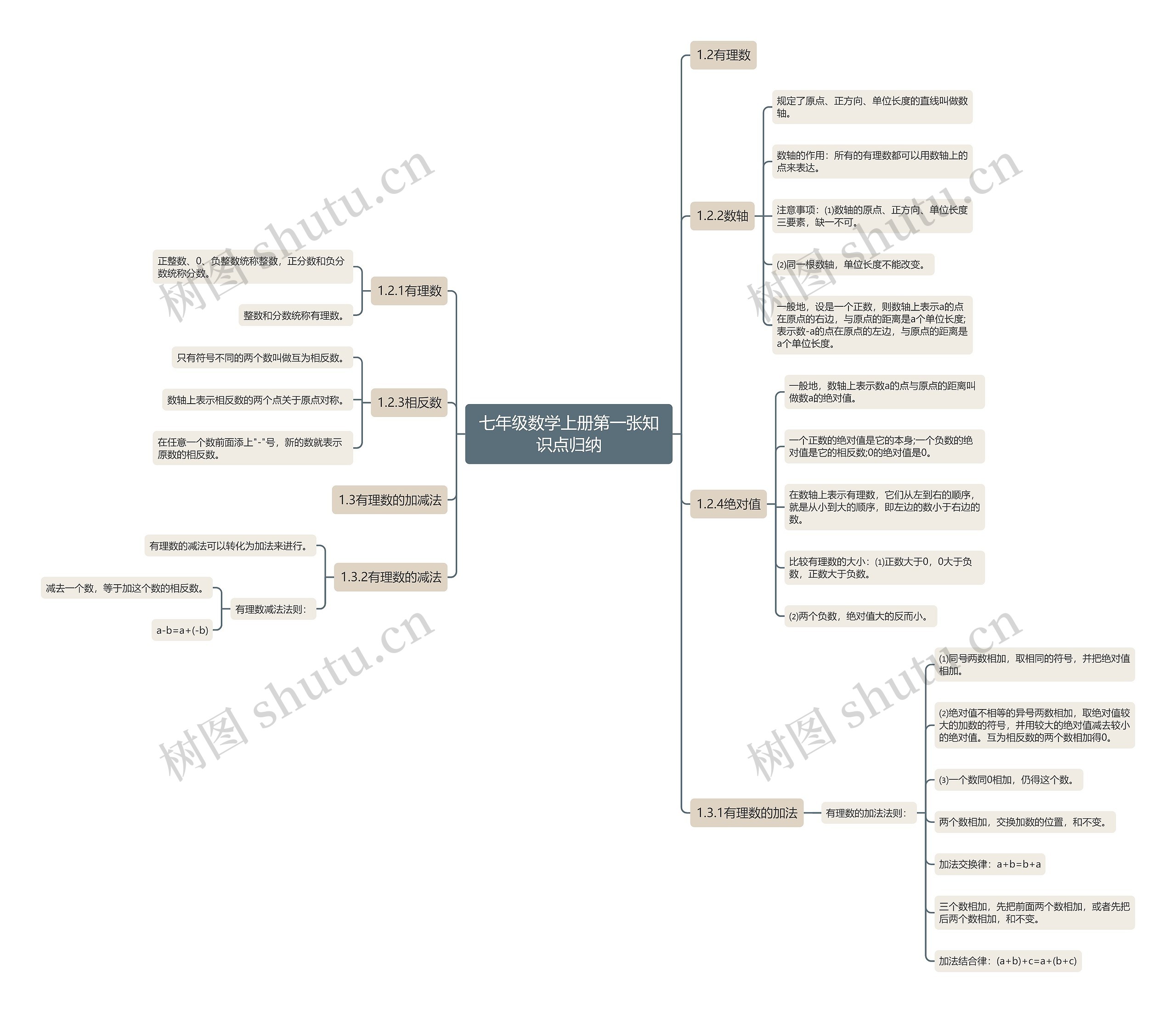 七年级数学上册第一张知识点归纳思维导图