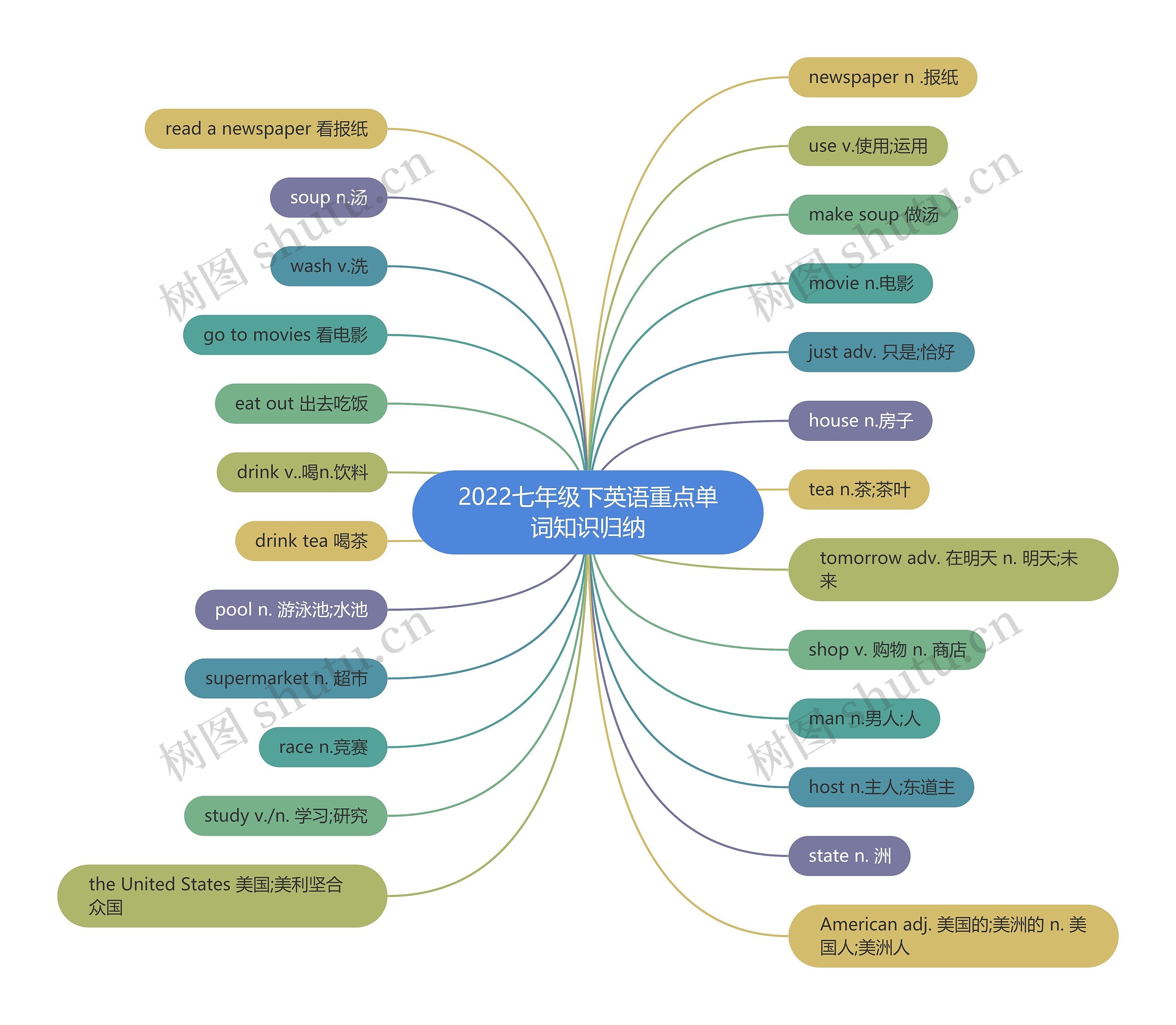 2022七年级下英语重点单词知识归纳思维导图