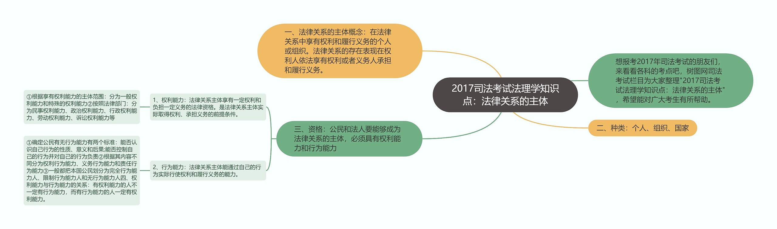 2017司法考试法理学知识点:法律关系的主体思维导图高清图 2017司法考试法理学知识点:法律关系的主体思维导图