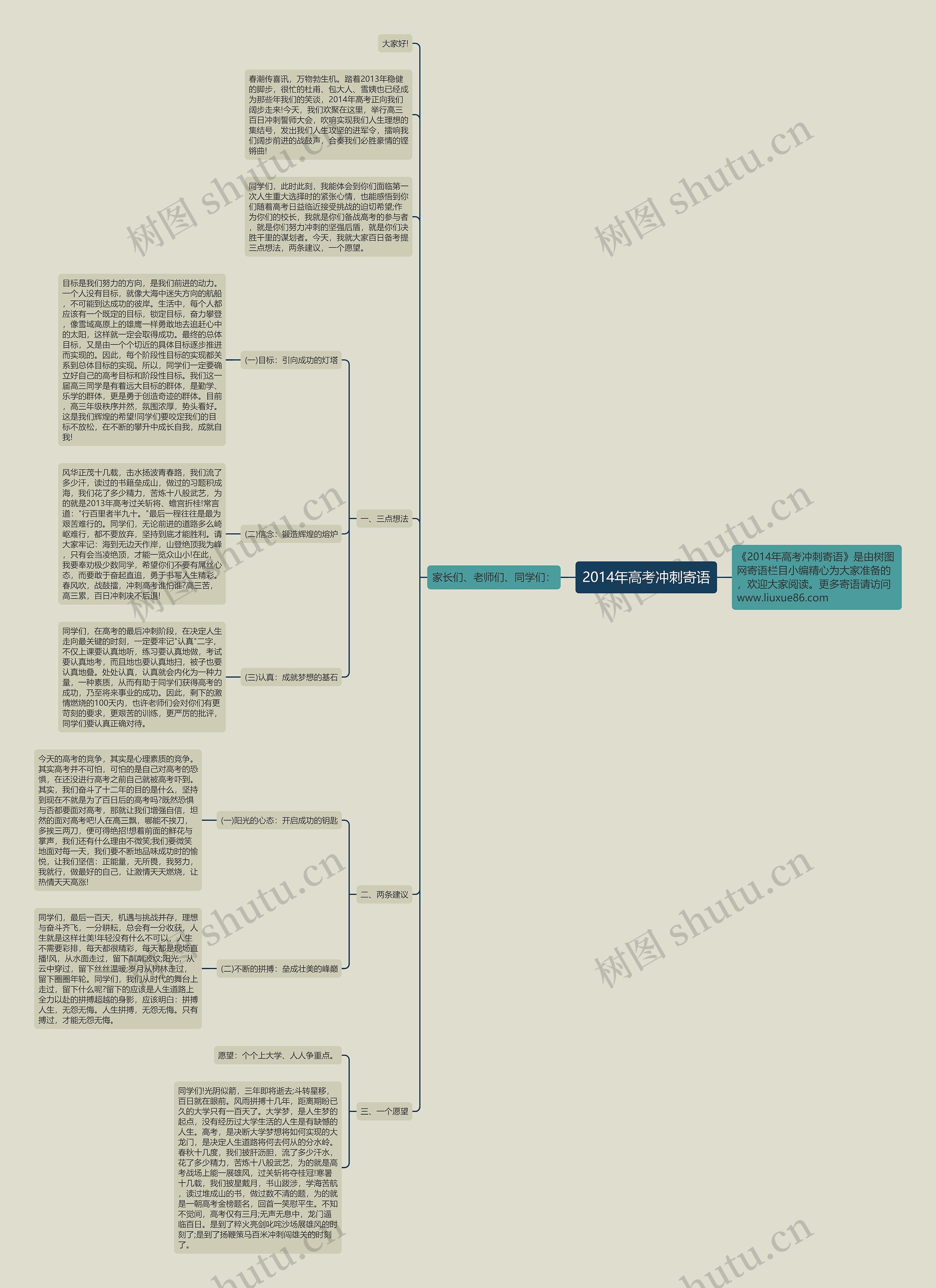 2014年高考冲刺寄语思维导图