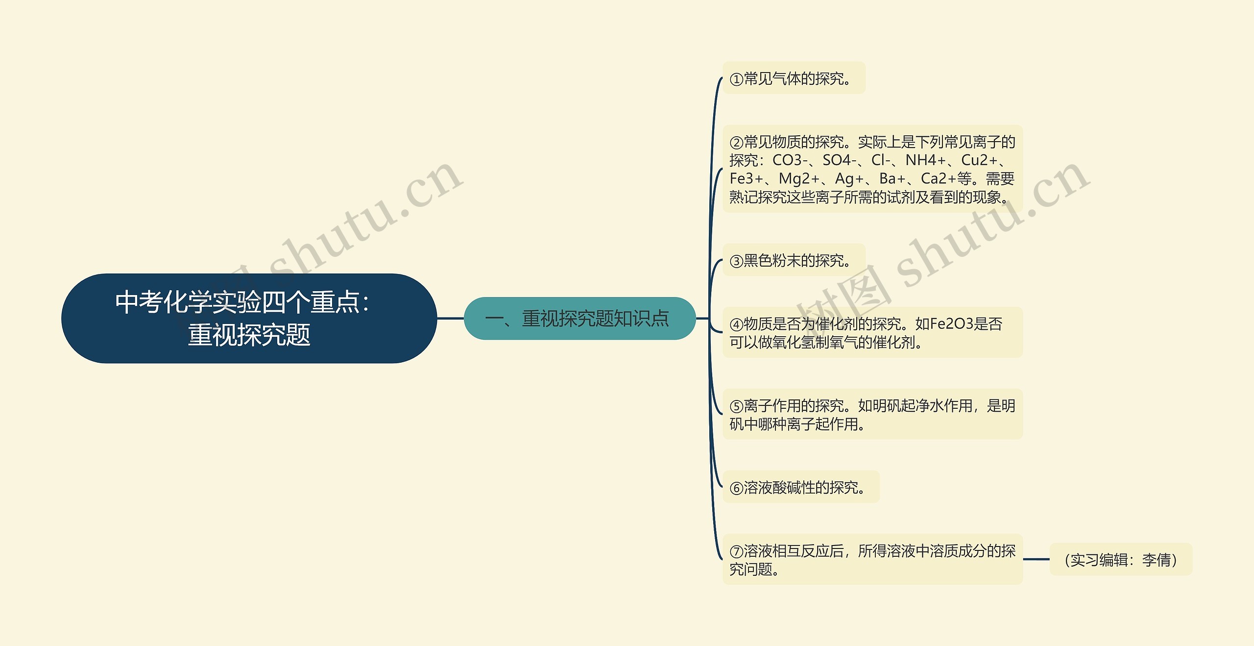 中考化学实验四个重点：重视探究题思维导图