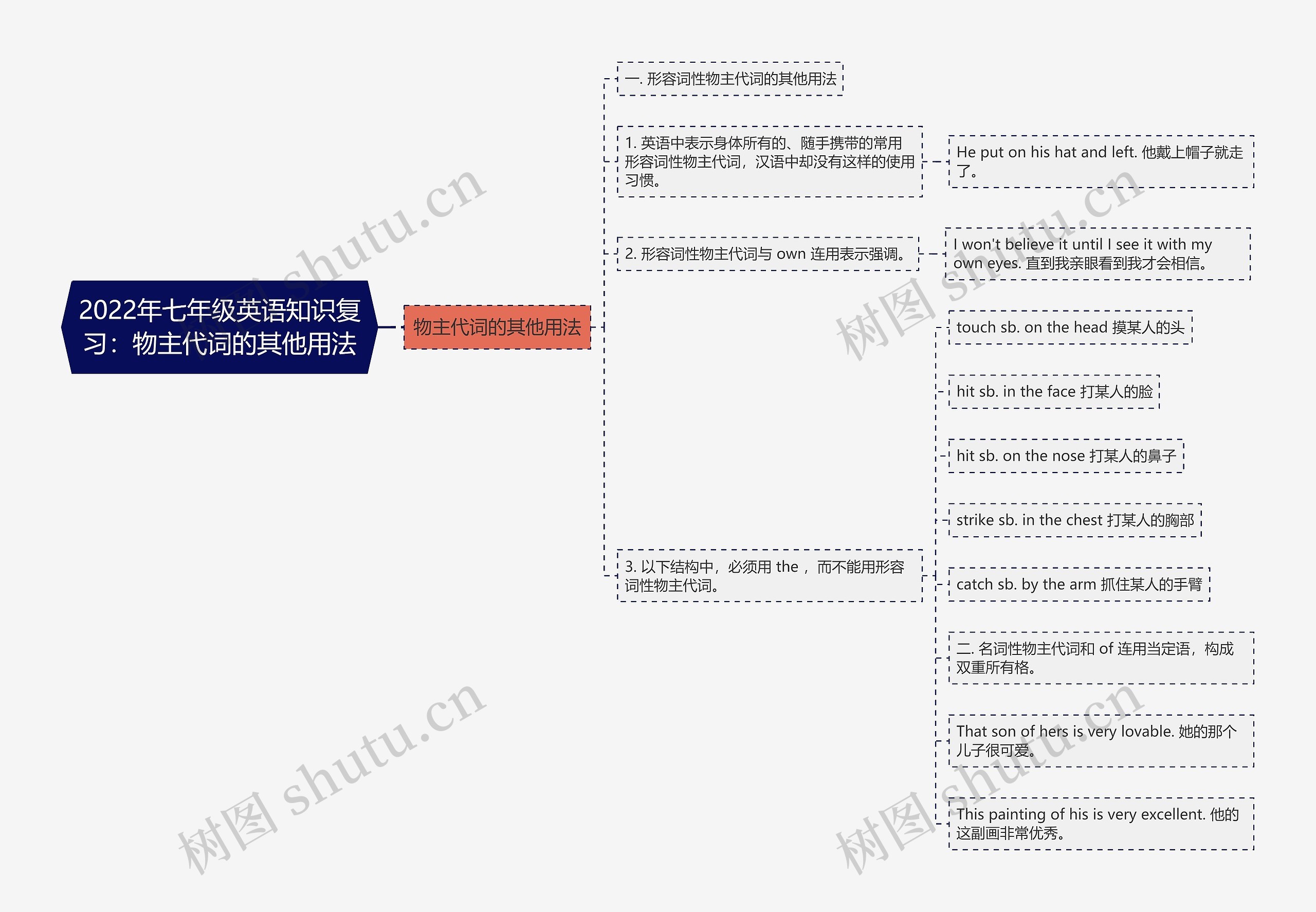 2022年七年级英语知识复习：物主代词的其他用法