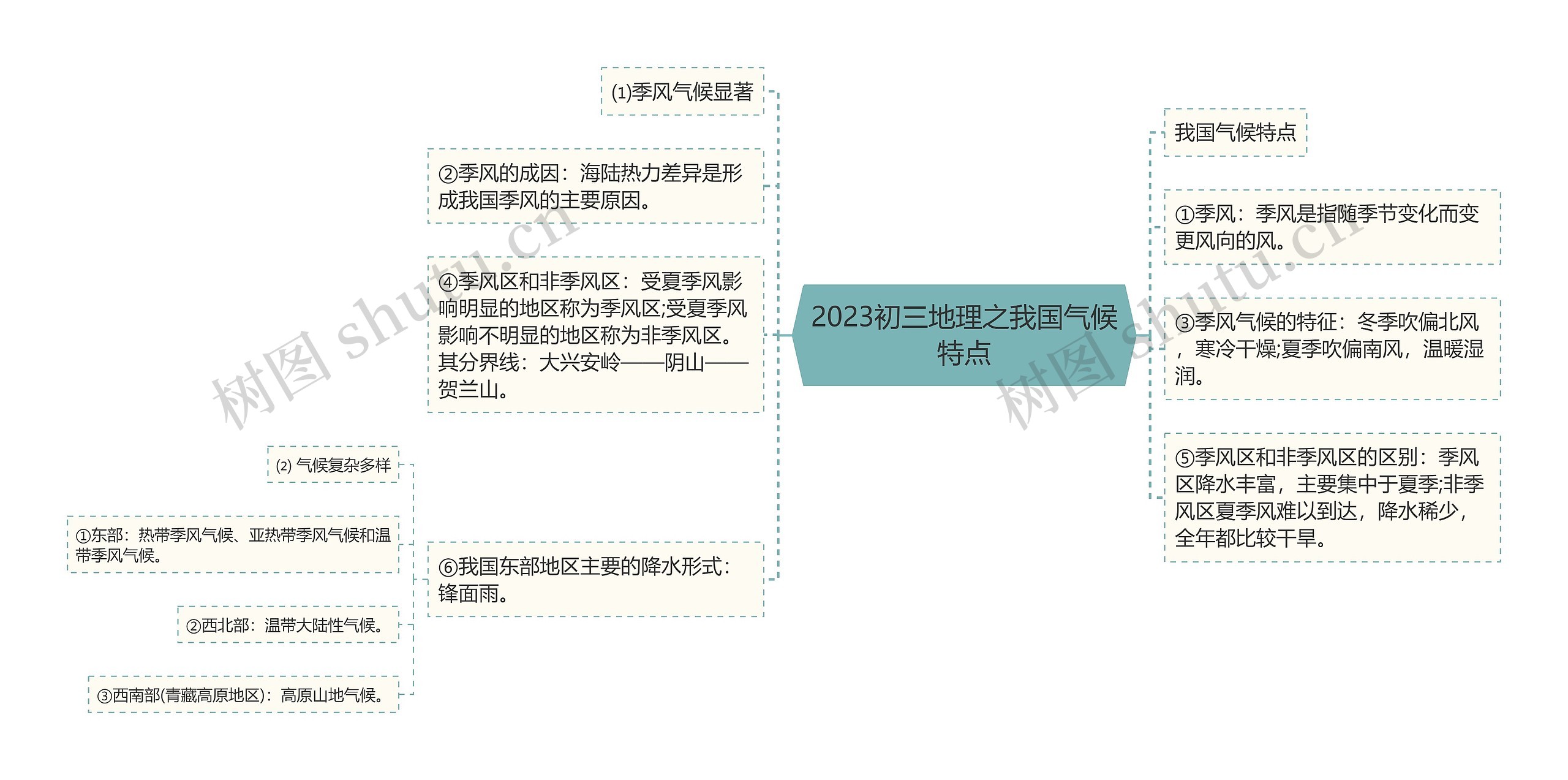 2023初三地理之我国气候特点思维导图