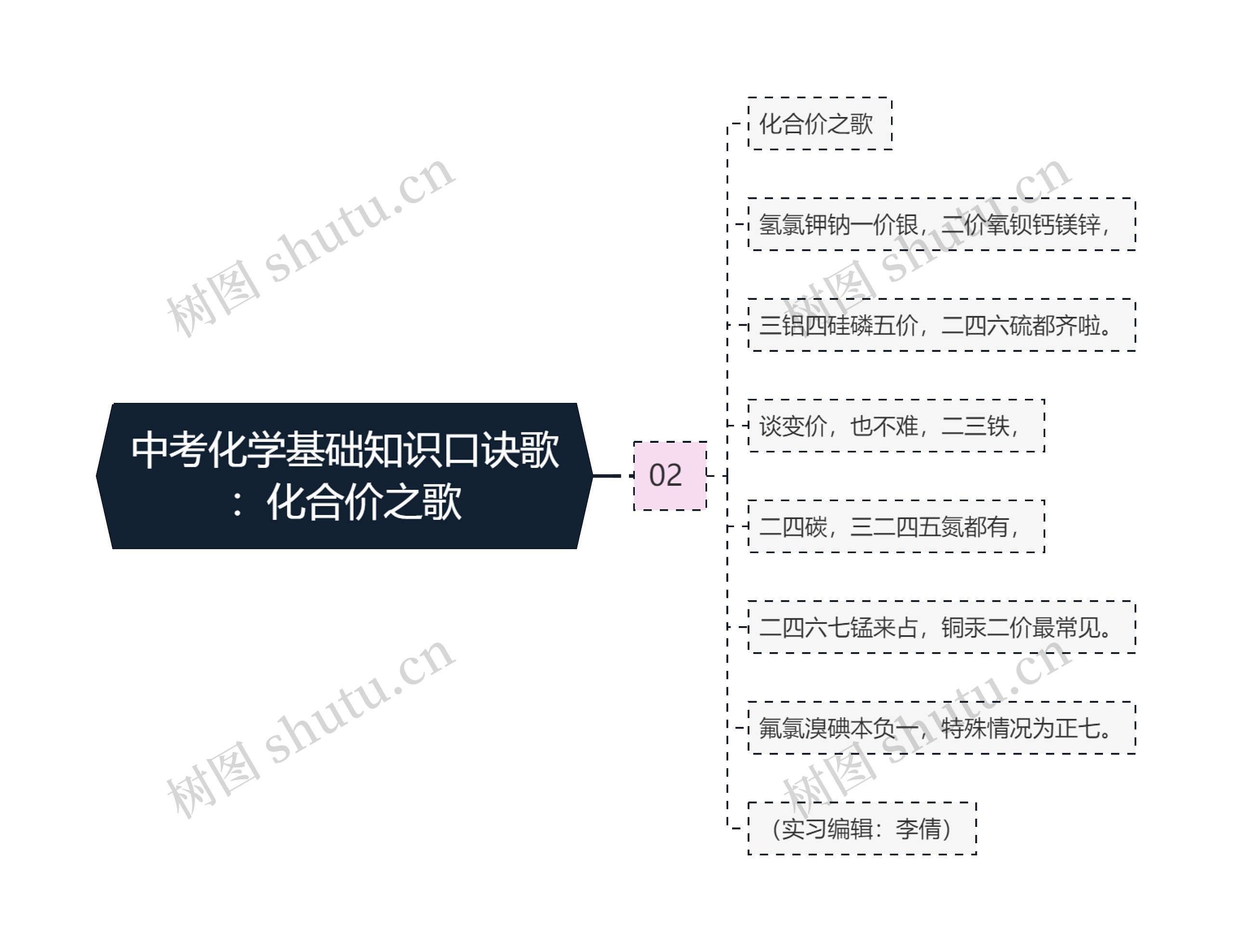 中考化学基础知识口诀歌：化合价之歌思维导图