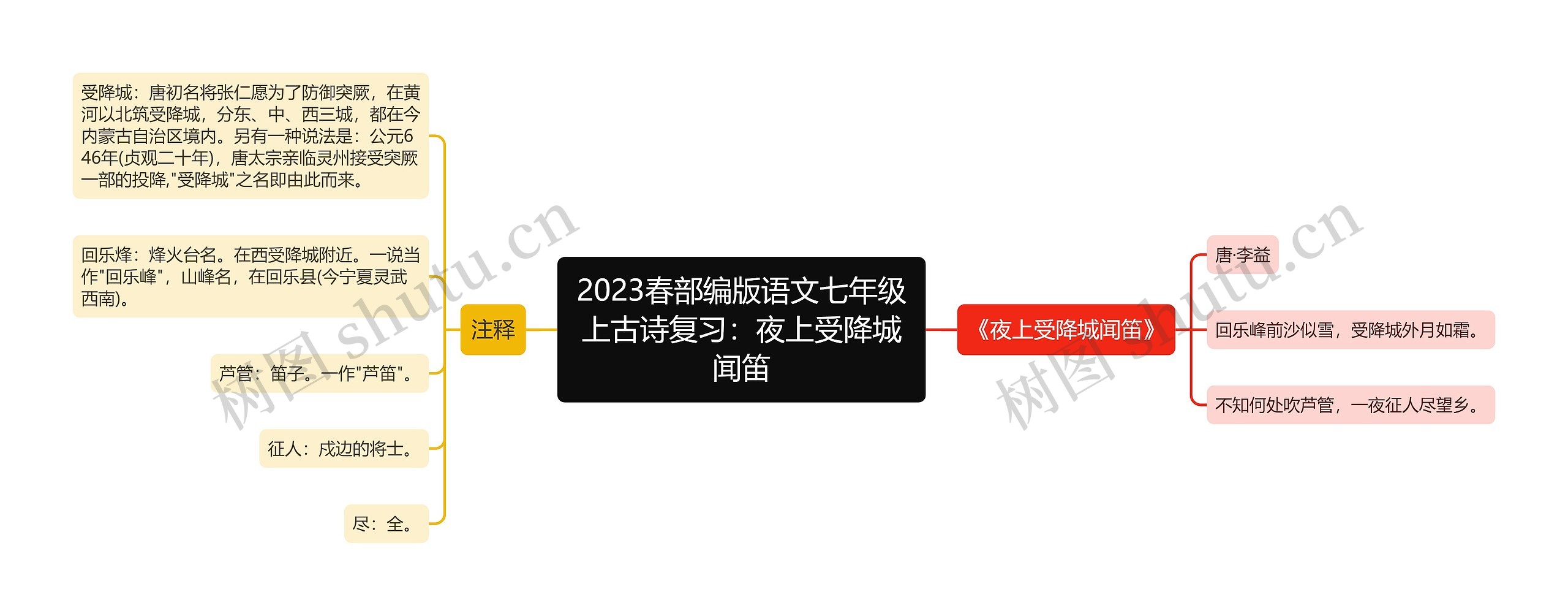 2023春部编版语文七年级上古诗复习：夜上受降城闻笛思维导图