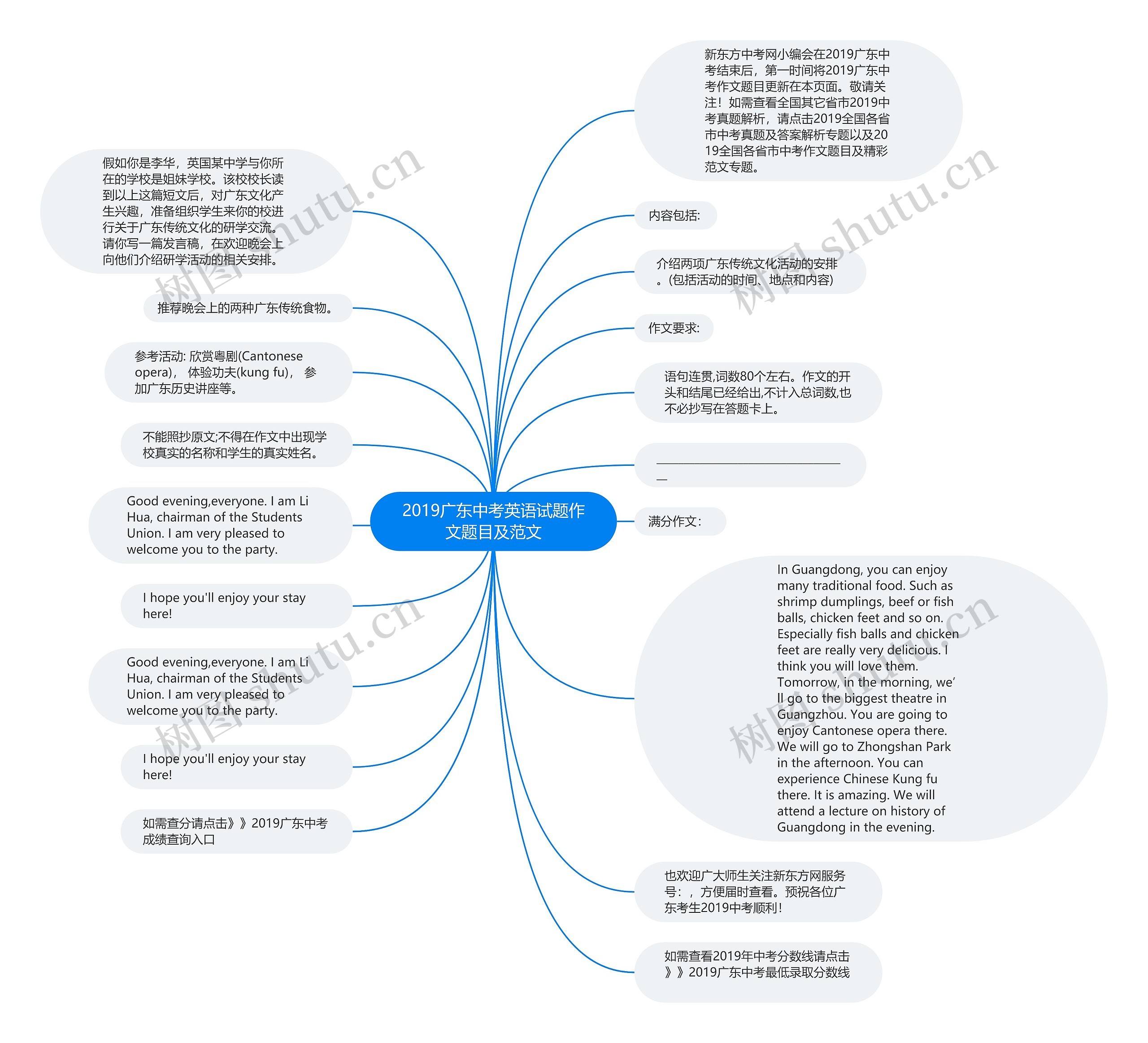 2019广东中考英语试题作文题目及范文思维导图