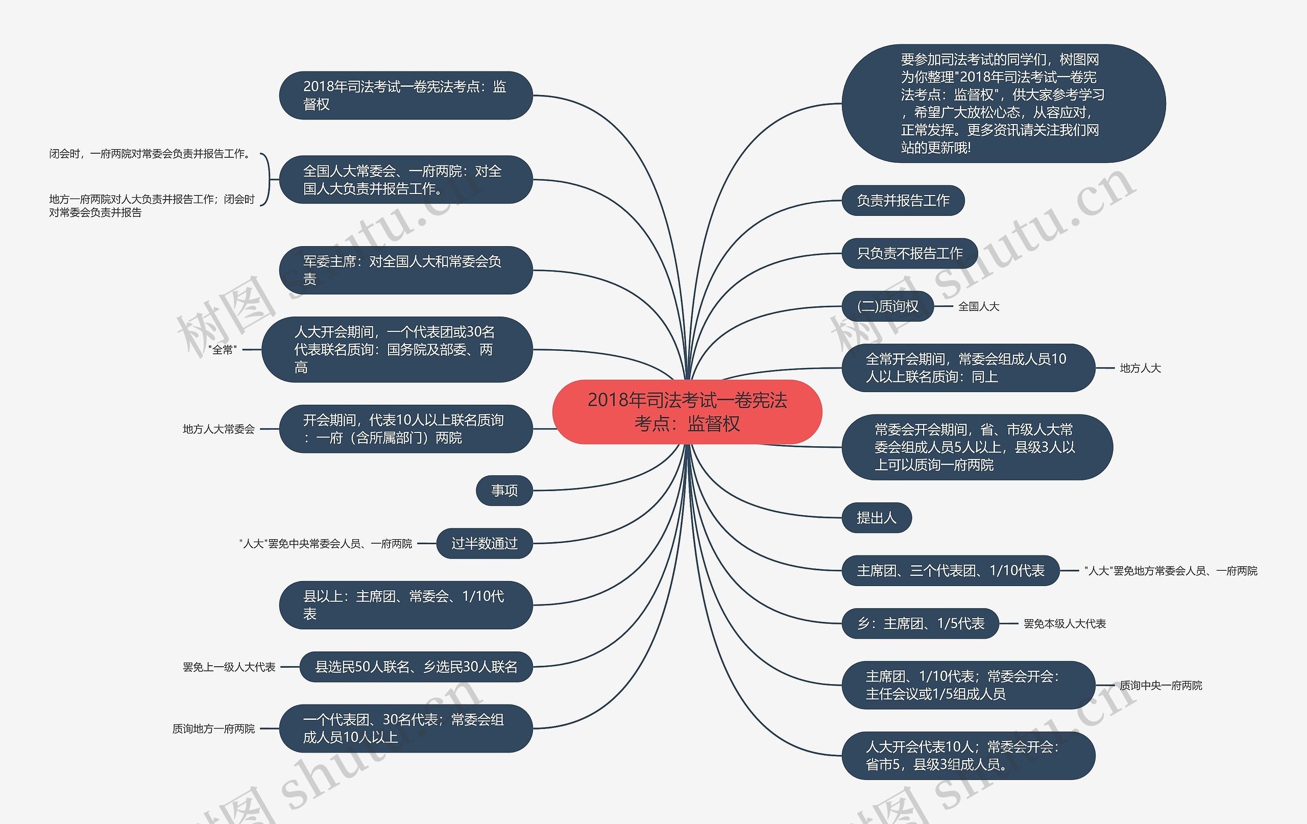 2018年司法考试一卷宪法考点：监督权思维导图