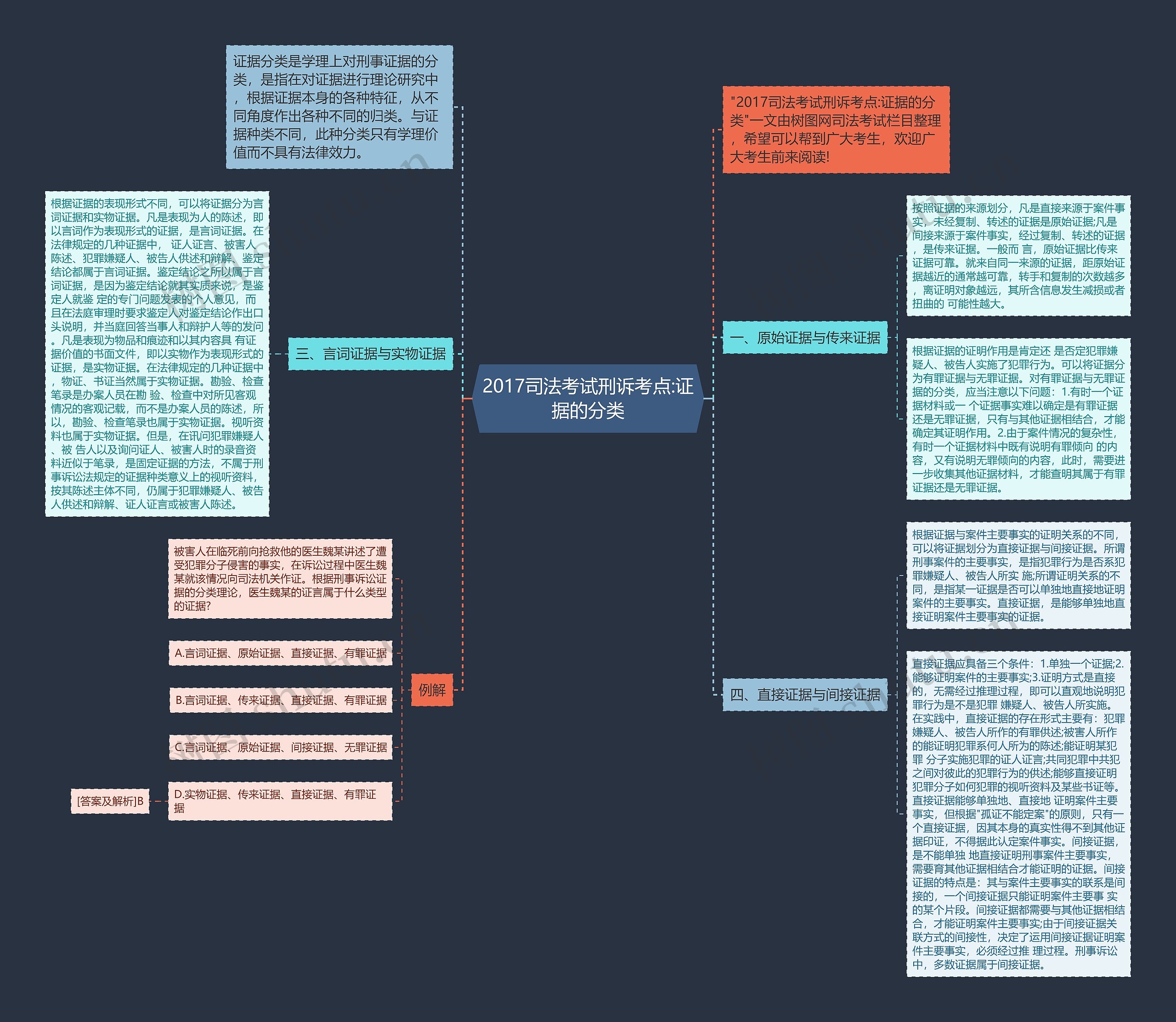 2017司法考试刑诉考点:证据的分类思维导图