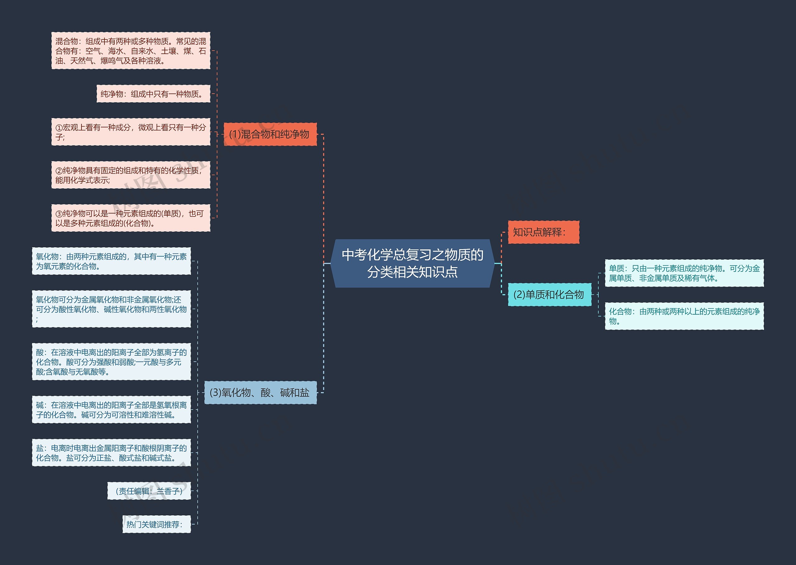 中考化学总复习之物质的分类相关知识点思维导图